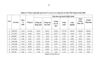 63



                  Bảng 2.11 Thực trạng hiệu quả kinh tế trang trại ở vùng núi cao tỉnh Thái Nguyên năm 2006

                                                             Chia theo loại hình SXKD chính
                                                                                                 NuôI
                  Đơn                                                                                      SXKD
STT                                                            Trồng                             trồng
       Chỉ tiêu    vị     Tổng số    Trồng cây   Trồng cây                  Chăn      Lâm                 tổng hợp
                                                               cây ăn                          thủy sản
                  tính               hàng năm     lâu năm                   nuôi     nghiệp
                                                                quả


 1    GO/TT       Tr.đ     111,65      79,22       98,51        76,45       173,79    49,39     109,49        108,87
 2    VA/TT       Tr.đ     33,48       34,35       30,43        42,75       45,66     21,98      37,7         24,04
 3    GO/IC       Lần       1,42       1,76         1,44        2,26         1,35     1,80       1,52          1,28
 4    VA/IC       Lần       0,42       0,76         0,44        1,26         0,35     0,80       0,52          0,28
 5    GO/LĐ       Tr.đ     33,32       23,64       29,39        22,81       51,86     14,74      32,67        32,49
 6    VA/LĐ       Tr.đ      9,99       10,25        9,08        12,75       13,62     6,55       11,25         7,17
 7    GV/TT       Tr.đ     90,95       69,12       84,02        51,6        146,72    37,10      97,98        72,80
 8    GV/LĐ       Tr.đ     27,14       20,62       25,07        15,39       43,78     11,07      29,24        21,72
 9    GV/IC       Lần       1,16       1,54        1,23         1,53         1,14     1,35       1,36          0,85
                                                  Nguồn số liệu điều tra.
 