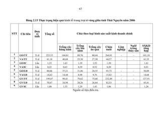 67



          Bảng 2.13 Thực trạng hiệu quả kinh tế trang trại ở vùng giữa tỉnh Thái Nguyên năm 2006


                 Đơn
STT   Chỉ tiêu    vị    Tổng số                    Chia theo loại hình sản xuất kinh doanh chính
                 tính


                                    Trồng cây     Trồng      Trồng cây    Chăn      Lâm       NuôI     SXKD
                                    hàng năm      cây lâu     ăn quả      nuôi     nghiệp     trồng     tổng
                                                   năm                                      thủy sản    hợp
 1    GO/TT      Tr.đ    225,53       104,81        89,76        80,44    264,01      -            -   141,10
 2    VA/TT      Tr.đ     41,18       40,68         25,30        27,50    44,57       -            -   41,35
 3    GO/IC      Lần      1,22         1,63         1,39         1,52      1,20                         1,41
 4    VA/IC      Lần      0,22         0,63         0,39         0,52      0,20                         0,41
 5    GO/LĐ      Tr.đ     80,06       37,21         31,86        28,55    93,72       -            -   50,09
 6    VA/LĐ      Tr.đ     14,62       14,44         8,98         9,76     15,82       -            -   14,68
 7    GV/TT      Tr.đ    199,07       98,41         79,62        75,60    232,49      -            -   127,91
 8    GV/LĐ      Tr.đ     70,67       34,94         28,26        26,84    82,53       -            -   45,41
 9    GV/IC      Lần      1,08         1,53         1,24         1,43      1,06                         1,28
                                                Nguồn số liệu điều tra.
 