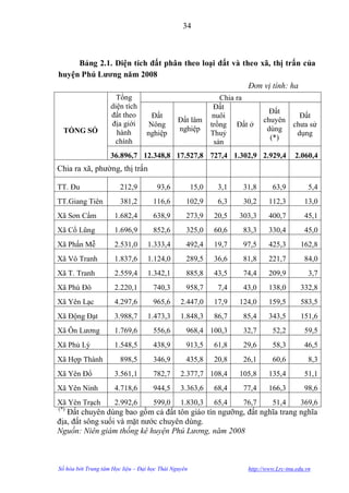 34



     Bảng 2.1. Diện tích đất phân theo loại đất và theo xã, thị trấn của
huyện Phú Lƣơng năm 2008
                                                     Đơn vị tính: ha
                      Tổng                                      Chia ra
                    diện tích                                 Đất
                                                                              Đất
                    đất theo        Đất                       nuôi                        Đất
                                               Đất lâm                      chuyên
                    địa giới       Nông                      trồng Đất ở                chƣa sử
  TỔNG SỐ                                      nghiệp                        dùng
                      hành        nghiệp                     Thuỷ                        dụng
                                                                              (*)
                     chính                                    sản
                    36.896,7 12.348,8 17.527,8 727,4 1.302,9 2.929,4                    2.060,4
Chia ra xã, phƣờng, thị trấn

TT. Đu                  212,9          93,6           15,0    3,1    31,8      63,9           5,4
TT.Giang Tiên           381,2        116,6        102,9       6,3    30,2     112,3         13,0
Xã Sơn Cẩm            1.682,4        638,9        273,9      20,5   303,3     400,7         45,1
Xã Cổ Lũng            1.696,9        852,6        325,0      60,6    83,3     330,4         45,0
Xã Phấn Mễ            2.531,0      1.333,4        492,4      19,7    97,5     425,3        162,8
Xã Vô Tranh           1.837,6      1.124,0        289,5      36,6    81,8     221,7         84,0
Xã T. Tranh           2.559,4      1.342,1        885,8      43,5    74,4     209,9           3,7
Xã Phú Đô             2.220,1        740,3        958,7       7,4    43,0     138,0        332,8
Xã Yên Lạc            4.297,6        965,6      2.447,0      17,9   124,0     159,5        583,5
Xã Động Đạt           3.988,7      1.473,3      1.848,3      86,7    85,4     343,5        151,6
Xã Ôn Lƣơng           1.769,6        556,6        968,4 100,3        32,7      52,2         59,5
Xã Phủ Lý             1.548,5        438,9        913,5      61,8    29,6      58,3         46,5
Xã Hợp Thành            898,5        346,9        435,8      20,8    26,1      60,6           8,3
Xã Yên Đổ             3.561,1        782,7      2.377,7 108,4       105,8     135,4         51,1
Xã Yên Ninh           4.718,6        944,5      3.363,6      68,4    77,4     166,3         98,6
Xã Yên Trạch          2.992,6        599,0      1.830,3      65,4    76,7      51,4        369,6
(*)
   Đất chuyên dùng bao gồm cả đất tôn giáo tín ngƣỡng, đất nghĩa trang nghĩa
địa, đất sông suối và mặt nƣớc chuyên dùng.
Nguồn: Niên giám thống kê huyện Phú Lương, năm 2008



Số hóa bởi Trung tâm Học liệu – Đại học Thái Nguyên                   http://www.Lrc-tnu.edu.vn
 