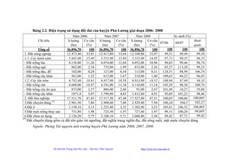 Bảng 2.2. Hiện trạng sử dụng đất đai của huyện Phú Lƣơng giai đoạn 2006- 2008
                                        Năm 2006                   Năm 2007             Năm 2008               So sánh (%)
             Chỉ tiêu               S.lƣợng Cơ cấu             S.lƣợng   Cơ cấu     S.lƣợng Cơ cấu                            Bình
                                                                                                      07/06     08/07
                                      (ha)     (%)               (ha)      (%)        (ha)      (%)                          quân
           Tổng số                 36.896,70      100          36.896,70     100   36.896,70      100      100       100         100
 1. Đất nông nghiệp                12.473,40   33,81           12.411,80 33,64     12.348,80   33,47     99,51     99,49       99,50
 1.1. Cây hành năm                  5.681,00   15,40            5.551,00 15,04      5.515,00   14,95     97,71     99,35       98,53
 - Đất trồng lúa                    4.156,00   11,26            4.074,00 11,04      4.052,00   10,98     98,03     99,46       98,74
 - Đất trồng ngô                       862,00    2,34             735,00    1,99       832,00    2,26    85,27    113,20       99,23
 - Đất trồng đậu, đỗ                   102,00    0,28             127,00    0,34       113,00    0,31  124,51      88,98      106,74
 - Đất trồng cây khác                  561,00    1,52             615,00    1,67       518,00    1,40  109,63      84,23       96,93
 1.2. Cây lâu năm                   6.792,40   18,41            6.857,80 18,59      6.013,80   18,52   100,96      87,69       94,33
 - Đất trồng chè                    4.048,00   10,97            4.181,00 11,34      4.110,00   11,14   103,29      98,30      100,79
 - Đất trồng cây ăn quả                873,00    2,37             886,00    2,40        91,00    2,47  101,49      10,27       55,88
 - Đất trồng cây khác                  1871,4    5,07           1.790,80    4,85    1.812,80     4,91    95,69    101,23       98,46
 2. Đất lâm nghiệp                 17.511,70   47,45           17.517,50 47,48     17.527,80 47,51     100,03     100,06     100,045
 3.Đất chuyên dùng (*)              2.901,50     7,86           2.908,60    7,88    2.929,40     7,94  100,24      104,3      102,27
 4.Đất ở                            1.158,10     3,15           1.225,40    3,32    1.302,90     3,53  105,81     106,32     106,065
 5.Đất nuôi trồng thuỷ sản             731,80    1,98             725,30    1,97       727,40    1,97    99,11    100,28      99,695
 6.Đất chƣa sử dụng                 2.120,20     5,75           2.108,10    5,71    2.060,40     5,58    99,42     97,73       99,42
(*)
      Đất chuyên dùng gồm cả đất tôn giáo tín ngƣỡng, đất nghĩa trang nghĩa địa, đất sông suối, mặt nƣớc chuyên dùng
         Nguồn: Phòng Tài nguyên môi trường huyện Phú Lương năm 2006, 2007, 2008




                        Số hóa bởi Trung tâm Học liệu – Đại học Thái Nguyên              http://www.Lrc-tnu.edu.vn
 