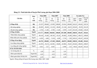 Bảng 2.3. Tình hình dân số huyện Phú Lƣơng giai đoạn 2006-2008

                                         Đơn            Năm 2006               Năm 2007            Năm 2008                    So sánh (%)
            Chỉ tiêu                      vị                   Cơ                     Cơ                  Cơ                             Tốc độ
                                                        Số                     Số                  Số                     2007/ 2008/
                                                               cấu                   cấu                 cấu                               bình
                                         tính         lƣợng                  lƣợng               lƣợng                    2006     2007
                                                                    (%)               (%)                     (%)                          quân
1.Tổng số hộ                              Hộ           23.237 100,00         23.993 100,00       25.016 100,00 103,25 104,26 103,76
- Hộ nông nghiệp                          Hộ           20.495      88,20     21.210   88,40      21.146       84,53 103,49        99,70 101,59
- Hộ phi nông nghiệp                     Hộ             2.742      11,80      2.783   11,60        3.870      15,47 101,50 139,06 120,28
2.Tổng số khẩu                          Ngƣời        105.077 100,00 106.061 100,00 107.200 100,00 100,94 101,07 101,01
- Nhân khẩu nông nghiệp                 Ngƣời          98.142      93,40     98.743   93,10      99.482       92,80 100,61 100,75 100,68
-Nhân khẩu phi nông nghiệp              Ngƣời           6.935        6,60     7.318    6,90        7.718       7,20 105,52 105,47 105,50
3.Tổng số lao động                      Ngƣời          66.723 100,00         67.348 100,00       68.072 100,00 100,94 101,08 101,01
- Lao động nông nghiệp                  Ngƣời          61.872      92,73     62.501   92,80      63.082       92,67 101,02 100,93 100,97
- Lao động phi nông nghiệp              Ngƣời           4.851        7,27     4.847                4.990       7,33       99,92 102,95 101,43
4.Các chỉ tiêu khác
- Tỷ lệ tăng dân số                        %              1,05                 1,01                 1,01
- Bình quân khẩu/hộ                   Ngƣời/hộ            4,52                 4,22                 4,29
- Bình quân khẩu NN/hộ NN             Ngƣời/hộ
                                             4,79                              4,66                 4,70
Nguồn: Phòng thống kê huyện Phú Lương năm 2006, 2007, 2008

                       Số hóa bởi Trung tâm Học liệu – Đại học Thái Nguyên                    http://www.Lrc-tnu.edu.vn
 