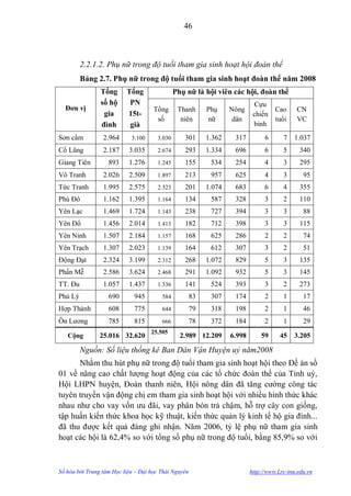 46



         2.2.1.2. Phụ nữ trong độ tuổi tham gia sinh hoạt hội đoàn thể
         Bảng 2.7. Phụ nữ trong độ tuổi tham gia sinh hoạt đoàn thể năm 2008
                Tổng      Tổng                Phụ nữ là hội viên các hội, đoàn thể
                số hộ      PN                                                Cựu
  Đơn vị                             Tổng      Thanh       Phụ     Nông              Cao     CN
                 gia      15t-                                              chiến
                                      số        niên       nữ       dân              tuổi    VC
                đình       già                                              binh
Sơn cẩm          2.964      3.100     3.030      301       1.362    317          6      7   1.037
Cổ Lũng          2.187     3.035      2.674      293       1.334    696          6      5     340
Giang Tiên         893     1.276      1.245      155        534     254          4      3     295
Vô Tranh         2.026     2.509      1.897      213        957     625          4      3       95
Tức Tranh        1.995     2.575      2.323      201       1.074    683          6      4     355
Phú Đô           1.162     1.395      1.164      134        587     328          3      2     110
Yên Lạc          1.469     1.724      1.143      238        727     394          3      3       88
Yên Đổ           1.456     2.014      1.413      182        712     398          3      3     115
Yên Ninh         1.507     2.184      1.157      168        625     286          2      2       74
Yên Trạch        1.307     2.023      1.139      164        612     307          3      2       51
Động Đạt         2.324     3.199      2.312      268       1.072    829          5      3     135
Phấn Mễ          2.586     3.624      2.468      291       1.092    932          5      3     145
TT. Đu           1.057     1.437      1.336      141        524     393          3      2     273
Phủ Lý             690       945        584           83    307     174          2      1       17
Hợp Thành          608       775        644           79    318     198          2      1       46
Ôn Lƣơng           785       815        666           78    372     184          2      1       29
                                    25.505
   Cộng         25.016 32.620                   2.989 12.209       6.998       59      45   3.205

         Nguồn: Số liệu thống kê Ban Dân Vận Huyện uỷ năm2008
      Nhằm thu hút phụ nữ trong độ tuổi tham gia sinh hoạt hội theo Đề án số
01 về nâng cao chất lƣợng hoạt động của các tổ chức đoàn thể của Tỉnh uỷ,
Hội LHPN huyện, Đoàn thanh niên, Hội nông dân đã tăng cƣờng công tác
tuyên truyền vận động chị em tham gia sinh hoạt hội với nhiều hình thức khác
nhau nhƣ cho vay vốn ƣu đãi, vay phân bón trả chậm, hỗ trợ cây con giống,
tập huấn kiến thức khoa học kỹ thuật, kiến thức quản lý kinh tế hộ gia đình...
đã thu đƣợc kết quả đáng ghi nhận. Năm 2006, tỷ lệ phụ nữ tham gia sinh
hoạt các hội là 62,4% so với tổng số phụ nữ trong độ tuổi, bằng 85,9% so với



Số hóa bởi Trung tâm Học liệu – Đại học Thái Nguyên                        http://www.Lrc-tnu.edu.vn
 
