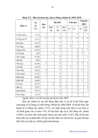 51



         Bảng 2.9. Phụ nữ tham gia cấp uỷ Đảng nhiệm kỳ 2005-2010
                                                                                             Chuyên
                         Tỷ                               Độ tuổi            Văn hoá
                                    Dân                                                       môn
     Đơn vị              lệ
                                    tộc       dƣới          31-       trên                         CĐ,
                        (%)                                                  C2   C3        TC
                                               30t          50t        50t                         ĐH
                                          3                       5      1              6                 6
I-Cấp huyện              17,14
                                        15            3        38        1    4        38      6      18
II-Cấp xã,TT             21,21

Sơn cẩm                  33,33                                    5                     5                 3

Cổ Lũng                  20,00            1                       3           3                           1
Giang Tiên               22,22                                    2                     2      1          1

Vô Tranh                   7,69                   1                                     1      1
Tức Tranh                15,38                                    2                     2                 1
Phú Đô                     9,09                                   1                     1
Yên Lạc                  15,38            1                       2                     2      1          1
Yên Đổ                   18,18                                    2           1         1                 1
Yên Ninh                 18,18            2                       2                     2      1          1
Yên Trạch                27,27            1                       3                     3                 1
Động Đạt                 20,00            1                       3                     3                 1
Phấn Mễ                  20,00                                    3                     3      1          1
TT. Đu                   30,77                    2               2                     4                 1
Phủ Lý                   27,27                                    2      1              3                 4
Hợp Thành                27,27            3                       3                     3                 1

Ôn Lƣơng                 27,27            2                       3                     3      1

      Nguồn: Ban vì sự tiến bộ phụ nữ huyện năm 2005
      Qua các nhiệm kỳ của hội đồng nhân dân, tỷ lệ nữ là đại biểu ngày
càng tăng về số lƣợng và chất lƣợng. Nhiệm kỳ 2004-2009, số nữ đại biểu cấp
huyện là 15 đồng chí, chiếm 37,5%, cao nhất trong toàn tỉnh và cao hơn so
với bình quân của cả nƣớc 15%. Số đại biểu cấp xã là 103 đồng chí, chiếm
22,68%, cao hơn mức bình quân chung của toàn quốc 3,18%. Đây là kết quả
bƣớc đầu của sự phấn đấu, nỗ lực của bản thân các cán bộ nữ, sự quan tâm tạo
điều kiện của cấp uỷ, chính quyền địa phƣơng.



Số hóa bởi Trung tâm Học liệu – Đại học Thái Nguyên                           http://www.Lrc-tnu.edu.vn
 