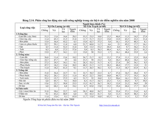 Bảng 2.14. Phân công lao động sản xuất nông nghiệp trong các hộ ở các điểm nghiên cứu năm 2008
                                                                                Ngƣời làm chính (%)
                                     Xã Ôn Lƣơng (n=44)                          Xã Yên Trạch (n=60)                   Xã Cổ Lũng (n=62)
    Loại công việc
                                                Cả     Ngƣời                                Cả    Ngƣời                           Cả     Ngƣời
                                Chồng    Vợ             khác                  Chồng Vợ             khác          Chồng    Vợ             khác
                                                hai                                         hai                                   hai
1.Trồng lúa:
   -Làm đất ( cày, bừa)             51,3       11,6       16,6        20,5        53,3   23,3   10,0      13,3       46,8    11,3   14,5   27,4
   - Gieo mạ, cấy                   11,4       45,3       21,5        21,8        11,7   51,7   23,3      15,0       12,9    43,5   22,2   21,4
   - Bón phân                       15,9       36,4       43,2         4,5        15,0   42,7   37,3       5,0       16,1    35,5   40,3    8,1
   - Làm cỏ, phun thuốc             22,7       59,1       11,4         6,8        21,7   60,0   11,7       6,6         21    45,2   17,7   16,1
   - Gặt                             4,5       11,4       52,3        31,8         5,0   13,3   53,3      28,4        4,8     9,7   54,2   31,3
   - Tuốt                            8,3        6,8       27,3        57,6         5,0    8,3   38,3      48,4        6,5     6,5   25,7   61,3
   - Phơi                           15,9       47,7       34,1         2,3        15,0     50   33,3       1,7       16,1    48,4   33,9    1,6
2. Trồng màu:
    - Làm đất                       56,8       11,4       13,6        18,2        56,7   21,7    8,3      13,3       57,4    11,3   12,9   18,4
    - Gieo hạt, trồng cây           22,7       47,7         25         4,6        23,3     50   23,3       3,4       24,2    48,4   24,2    3,2
    - Bón phân                      27,3       29,5       34,1         9,1        28,3   33,3   31,7       6,7       27,4      29   34,1    9,5
    - Phun thuốc                    47,7       18,2       13,6        20,5        48,3   21,7   11,7      18,3       48,4    17,7   12,9     21
    - Thu hoạch                     11,4       18,2       61,3         9,1        11,7   26,7   56,1       5,5       11,3    18,7   61,9    8,1
3. Trồng chè
   - Bón phân                       31,8       36,4       22,7         9,1        32,7   38,3   22,3       6,7       27,4    34,5   28,4    9,7
   - Phun thuốc                     43,2       20,1       25,3        11,4        43,3   22,7   24,0      10,0       46,7    17,7   19,3   16,3
   - Tƣới nƣớc                      52,3       15,7       27,5         4,5        51,7     35   10,0       3,3       50,6    16,1   25,2    8,1
  - Hái chè                          6,8       45,7        9,1        38,4         8,3   51,7   16,7      23,3        7,3    43,5    9,7   39,5
  - Sao, vò chè                     13,6       22,7       38,4        25,3        13,3   41,7   26,7      18,3       12,9    21,2   36,9     29
  - Đi bán                           6,8       68,2        6,8        18,2         6,7   65,0   15,0      13,3       19,4    44,4   17,7   18,5
4.Chăn nuôi:
  - Lấy ( mua) thức ăn              31,8       38,6       22,7         6,9        28,3   40,0   26,7       5,0       35,4    37,1   21,0    6,5
  - Chăm sóc                         9,1       43,2       40,9         6,8          10   43,3   41,7       5,0       11,3    41,9   40,3    6,5
  - Đi bán                          11,4       13,6        9,1        65,9        11,7   15,0   10,0      63,3        8,1    11,3    3,2   77,4
        Nguồn:Tổng hợp từ phiếu điêu tra hộ năm 2008

                            Số hóa bởi Trung tâm Học liệu – Đại học Thái Nguyên                  http://www.Lrc-tnu.edu.vn
 