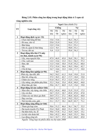 Bảng 2.15. Phân công lao động trong hoạt động khác ở 3 cụm xã
vùng nghiên cứu
                                                        Ngƣời làm chính (%)
                                                     Chồng                  Vợ
TT             Loại công việc
                                               Hộ Hộ       Hộ       Hộ     Hộ  Hộ
                                               khá T TB nghèo       khá    TB nghèo
1    Hoạt động dịch vụ (n= 32)
     - Chọn mặt hàng để bán                    15,6   15,6          56,3   56,3
     - Đi mua, chở về                          25,0   21,9          34,4   37,5
     - Bán hàng                                12,5   15,6          53,1   53,1
     - Ghi sổ, quản lý bán hàng                12,5   9,4           50,0   53,1
     - Trả nợ, đòi nợ                          9,4    12,5          59,4   56,3
2    Hoạt động tiểu thủ CN mây
     tre đan, mành cọ (n=96)
     - Lấy, mua nguyên liệu                    47,9   46,9   45,8   26,0   28,1      29,2
     - Chẻ, vuốt nan                           12,5   15,6   13,5   52,1   56,3      57,3
     - Đan, dệt                                11,5   14,6   10,4   51,0   55,2      60,4
     - Sấy                                     37,5   35,4   34,4   38,5   39,6      42,7
     - Chở đi bán                              16,7   14,6   12,5   14,6   17,7      18,8
3    Hoạt động lâm nghiệp (n=96)                      0,0
     -Phát cây, dọn đồi, đốt                   54,2   54,2   61,5   18,8   19,8      21,9
     - Đào hố, trồng cây                       37,5   38,5   42,7   17,7   18,8      19,8
     - Chăm sóc rừng                           51,0   56,3   57,3   12,5   15,6      17,7
     - Lấy măng, sản phẩm phụ khác             32,3   34,4   35,4   45,8   44,8      44,8
     - Khai thác gỗ, bán                       39,6   41,7   46,9   11,5   15,6      19,8
4    Hoạt động tái sản xuất(n=166)
     - Mua sắm, xây dựng, sửa chữa             45,2   43,4   44,0   31,9   31,9      17,5
     - Lấy củi đun                             24,7   23,5   18,7   45,8   47,0      47,0
     - Chăm sóc sức khoẻ gia đình              28,9   27,1   27,1   48,8   42,8      44,0
     - Dạy con học                             34,9   33,7   31,9   39,2   32,5      31,3
     - Nội trợ:nấu cơm, giặt…                  21,1   21,7   18,1   66,9   62,7      71,1
2    Hoạt động cộng đồng (n=166)
     - Tham gia họp xóm                        50,6   51,2   46,4   36,1   36,7      32,5
     - Dự tuyên truyền CS, Pluật               52,4   56,0   44,0   21,1   20,5      18,1
     - Dự đám hiếu, hỷ, lễ                     59,6   57,8   51,2   16,9   16,9      15,1
     - Là hội viên đoàn thể                    38,6   45,2   46,4   34,9   35,5      38,6
     - Lao động công ích                       16,3   18,7   17,5   42,2   44,0      45,8
       Nguồn: Tổng hợp từ phiếu điều tra hộ năm 2008



Số hóa bởi Trung tâm Học liệu – Đại học Thái Nguyên                 http://www.Lrc-tnu.edu.vn
 