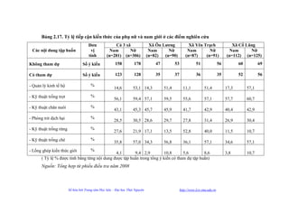 Bảng 2.17. Tỷ lệ tiếp cận kiến thức của phụ nữ và nam giới ở các điểm nghiên cứu
                                     Đơn             Cả 3 xã                   Xã Ôn Lƣơng               Xã Yên Trạch                  Xã Cổ Lũng
 Các nội dung tập huấn                 vị          Nam      Nữ                 Nam      Nữ              Nam        Nữ                 Nam      Nữ
                                     tính        (n=281) (n=306)              (n=82)  (n=90)           (n=87)    (n=91)             (n=112) (n=125)
Không tham dự                    Số ý kiến             158          178           47          53              51               56          60          69

Có tham dự                       Số ý kiến             123          128           35          37              36               35          52          56

- Quản lý kinh tế hộ                   %
                                                      14,6         53,1 14,3           51,4          11,1          51,4             17,3        57,1
- Kỹ thuật trồng trọt                  %
                                                      56,1         59,4 57,1           59,5          55,6          57,1             57,7        60,7
- Kỹ thuật chăn nuôi                   %
                                                      43,1         45,3 45,7           45,9          41,7          42,9             40,4        42,9
- Phòng trừ dịch hại                   %
                                                      28,5         30,5 28,6           29,7          27,8          31,4             26,9        30,4
- Kỹ thuật trồng rừng                  %
                                                      27,6         21,9 17,1           13,5          52,8          40,0             11,5        10,7
- Kỹ thuật trồng chè                   %
                                                      35,8         57,0 34,3           56,8          36,1          57,1             34,6        57,1
- Lồng ghép kiến thức giới             %
                                               4,1       9,4 2,9         10,8       5,6        8,6                                  3,8         10,7
       ( Tỷ lệ % đƣợc tính bằng từng nội dung đƣợc tập huấn trong tổng ý kiến có tham dự tập huấn)
       Nguồn: Tổng hợp từ phiếu điều tra năm 2008



                        Số hóa bởi Trung tâm Học liệu – Đại học Thái Nguyên                        http://www.Lrc-tnu.edu.vn
 