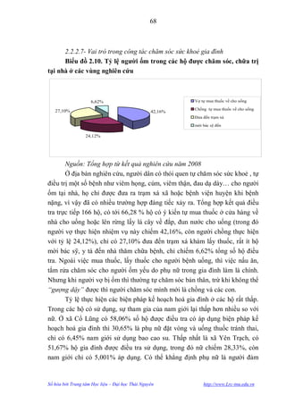 68



      2.2.2.7- Vai trò trong công tác chăm sóc sức khoẻ gia đình
      Biểu đồ 2.10. Tỷ lệ ngƣời ốm trong các hộ đƣợc chăm sóc, chữa trị
tại nhà ở các vùng nghiên cứu


                       Chồng tự mua               mời
     Vợ tự mua thuốc thuốc về cho Đƣa đến
                 6,62%                            bác sỹ Vợ tự mua thuốc về cho uống
     về cho uống       uống          trạm xá      đến     Chồng tự mua thuốc về cho uống
   27,10%                               42,16%
               42,16           24,12         27,1    6,62        100
                                                              Đƣa đến trạm xá

                                                              mời bác sỹ đến

                  24,12%




       Nguồn: Tổng hợp từ kết quả nghiên cứu năm 2008
       Ở địa bàn nghiên cứu, ngƣời dân có thói quen tự chăm sóc sức khoẻ , tự
điều trị một số bệnh nhƣ viêm họng, cúm, viêm thận, đau dạ dày… cho ngƣời
ốm tại nhà, họ chỉ đƣợc đƣa ra trạm xá xã hoặc bệnh viện huyện khi bệnh
nặng, vì vậy đã có nhiều trƣờng hợp đáng tiếc xảy ra. Tổng hợp kết quả điều
tra trực tiếp 166 hộ, có tới 66,28 % hộ có ý kiến tự mua thuốc ở cửa hàng về
nhà cho uống hoặc lên rừng lấy lá cây về đắp, đun nƣớc cho uống (trong đó
ngƣời vợ thực hiện nhiệm vụ này chiếm 42,16%, còn ngƣời chồng thực hiện
với tỷ lệ 24,12%), chỉ có 27,10% đƣa đến trạm xá khám lấy thuốc, rất ít hộ
mời bác sỹ, y tá đến nhà thăm chữa bệnh, chỉ chiếm 6,62% tổng số hộ điều
tra. Ngoài việc mua thuốc, lấy thuốc cho ngƣời bệnh uống, thì việc nấu ăn,
tắm rửa chăm sóc cho ngƣời ốm yếu do phụ nữ trong gia đình làm là chính.
Nhƣng khi ngƣời vợ bị ốm thì thƣờng tự chăm sóc bản thân, trừ khi không thể
“gượng dậy” đƣợc thì ngƣời chăm sóc mình mới là chồng và các con.
       Tỷ lệ thực hiện các biện pháp kế hoạch hoá gia đình ở các hộ rất thấp.
Trong các hộ có sử dụng, sự tham gia của nam giới lại thấp hơn nhiều so với
nữ. Ở xã Cổ Lũng có 58,06% số hộ đƣợc điều tra có áp dụng biện pháp kế
hoạch hoá gia đình thì 30,65% là phụ nữ đặt vòng và uống thuốc tránh thai,
chỉ có 6,45% nam giới sử dụng bao cao su. Thấp nhất là xã Yên Trạch, có
51,67% hộ gia đình đƣợc điều tra sử dụng, trong đó nữ chiếm 28,33%, còn
nam giới chỉ có 5,001% áp dụng. Có thể khẳng định phụ nữ là ngƣời đảm


Số hóa bởi Trung tâm Học liệu – Đại học Thái Nguyên               http://www.Lrc-tnu.edu.vn
 