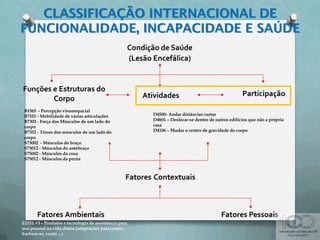 Condição de Saúde
(Lesão Encefálica)
Atividades Participação
Funções e Estruturas do
Corpo
B1565 - Percepção visuoespacial
B7101 - Mobilidade de várias articulações
B7302 - Força dos Músculos de um lado do
corpo
B7352 - Tônus dos músculos de um lado do
corpo
S73002 - Músculos do braço
S73012 - Músculos do antebraço
S75002 - Músculos da coxa
S75012 - Músculos da perna
D4500- Andar distâncias curtas
D4601 – Deslocar-se dentro de outros edifícios que não a própria
casa
D4106 – Mudar o centro de gravidade do corpo
Fatores Contextuais
Fatores Ambientais Fatores Pessoais
E1151.+3 – Produtos e tecnologia de assistência para
uso pessoal na vida diária (adaptações para comer,
barbear-se, vestir…)
 