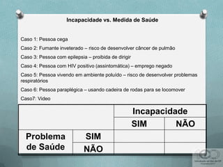 Incapacidade vs. Medida de Saúde
Caso 1: Pessoa cega
Caso 2: Fumante inveterado – risco de desenvolver câncer de pulmão
Caso 3: Pessoa com epilepsia – proibida de dirigir
Caso 4: Pessoa com HIV positivo (assintomática) – emprego negado
Caso 5: Pessoa vivendo em ambiente poluído – risco de desenvolver problemas
respiratórios
Caso 6: Pessoa paraplégica – usando cadeira de rodas para se locomover
Caso7: Video
Incapacidade
SIM NÃO
Problema
de Saúde
SIM
NÃO
 