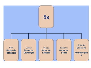 . 5s Seiri Senso de Utilização Seiton Senso de Ordenação Seisou Senso de  Limpeza Seiketsu Senso de Saúde Shitsuke Senso de Autodisciplina 