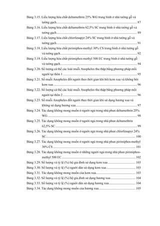 Bảng 3.15. Liều lượng hóa chất deltamethrin 25% WG trung bình ở nhà tường gỗ và
tường gạch.................................................................................................... 87
Bảng 3.16. Liều lượng hóa chất deltamethrin 62,5% SC trung bình ở nhà tường gỗ và
tường gạch.................................................................................................... 89
Bảng 3.17. Liều lượng hóa chất chlorfenapyr 24% SC trung bình ở nhà tường gỗ và
tường gạch.................................................................................................... 91
Bảng 3.18. Liều lượng hóa chất pirimiphos-methyl 30% CS trung bình ở nhà tường gỗ
và tường gạch............................................................................................... 92
Bảng 3.19. Liều lượng hóa chất pirimiphos-methyl 500 EC trung bình ở nhà tường gỗ
và tường gạch............................................................................................... 94
Bảng 3.20. Số lượng cá thể các loài muỗi Anopheles thu thập bằng phương pháp mồi
người tại thôn 1............................................................................................ 95
Bảng 3.21. Số muỗi Anopheles đốt người theo thời gian khi bôi kem xua và không bôi
kem xua........................................................................................................ 96
Bảng 3.22. Số lượng cá thể các loài muỗi Anopheles thu thập bằng phương pháp mồi
người tại thôn 2............................................................................................ 96
Bảng 3.23. Số muỗi Anopheles đốt người theo thời gian khi sử dụng hương xua và
không sử dụng hương xua............................................................................ 97
Bảng 3.24. Tác dụng không mong muốn ở người ngủ trong nhà phun deltamethrin 25%
WG............................................................................................................... 98
Bảng 3.25. Tác dụng không mong muốn ở người ngủ trong nhà phun deltamethrin
62,5% SC ..................................................................................................... 99
Bảng 3.26. Tác dụng không mong muốn ở người ngủ trong nhà phun chlorfenapyr 24%
SC............................................................................................................... 100
Bảng 3.27. Tác dụng không mong muốn ở người ngủ trong nhà phun pirimiphos-methyl
30% CS ...................................................................................................... 101
Bảng 3.28. Tác dụng không mong muốn ở những người ngủ trong nhà phun pirimiphos-
methyl 500 EC ........................................................................................... 102
Bảng 3.29. Số lượng và tỷ lệ (%) hộ gia đình sử dụng kem xua .................................. 103
Bảng 3.30. Số lượng và tỷ lệ (%) người dân sử dụng kem xua.................................... 103
Bảng 3.31. Tác dụng không mong muốn của kem xua................................................. 103
Bảng 3.32. Số lượng và tỷ lệ (%) hộ gia đình sử dụng hương xua............................... 104
Bảng 3.33. Số lượng và tỷ lệ (%) người dân sử dụng hương xua................................. 104
Bảng 3.34. Tác dụng không mong muốn của hương xua ............................................. 105
 