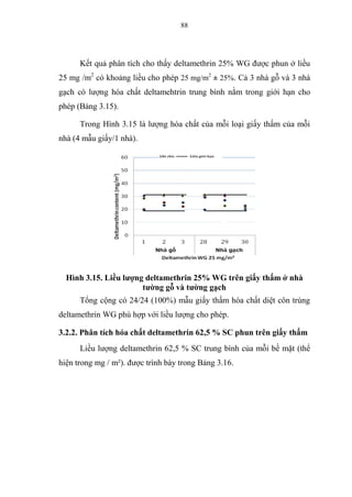 88
Kết quả phân tích cho thấy deltamethrin 25% WG được phun ở liều
25 mg /m2
có khoảng liều cho phép 25 mg/m2
± 25%. Cả 3 nhà gỗ và 3 nhà
gạch có lượng hóa chất deltamehtrin trung bình nằm trong giới hạn cho
phép (Bảng 3.15).
Trong Hình 3.15 là lượng hóa chất của mỗi loại giấy thấm của mỗi
nhà (4 mẫu giấy/1 nhà).
Hình 3.15. Liều lượng deltamethrin 25% WG trên giấy thấm ở nhà
tường gỗ và tường gạch
Tổng cộng có 24/24 (100%) mẫu giấy thấm hóa chất diệt côn trùng
deltamethrin WG phù hợp với liều lượng cho phép.
3.2.2. Phân tích hóa chất deltamethrin 62,5 % SC phun trên giấy thấm
Liều lượng deltamethrin 62,5 % SC trung bình của mỗi bề mặt (thể
hiện trong mg / m²). được trình bày trong Bảng 3.16.
 