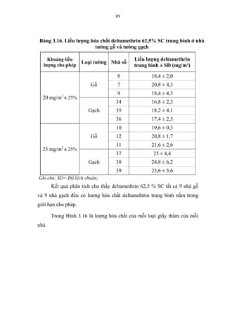 89
Bảng 3.16. Liều lượng hóa chất deltamethrin 62,5% SC trung bình ở nhà
tường gỗ và tường gạch
Khoảng liều
lượng cho phép
Loại tường Nhà số
Liều lượng deltamethrin
trung bình ± SD (mg/m²)
20 mg/m2
± 25%
Gỗ
8 18,4 ± 2,0
7 20,8 ± 4,3
9 18,4 ± 4,3
Gạch
34 16,8 ± 2,3
35 18,2 ± 4,1
36 17,4 ± 2,3
25 mg/m2
± 25%
Gỗ
10 19,6 ± 0,3
12 20,8 ± 1,7
11 21,6 ± 2,6
Gạch
37 25 ± 4,4
38 24,8 ± 6,2
39 23,6 ± 5,6
Ghi chú: SD= Độ lệch chuẩn;
Kết quả phân tích cho thấy deltamethrin 62,5 % SC tất cả 9 nhà gỗ
và 9 nhà gạch đều có lượng hóa chất deltamehtrin trung bình nằm trong
giới hạn cho phép.
Trong Hình 3.16 là lượng hóa chất của mỗi loại giấy thấm của mỗi
nhà.
 