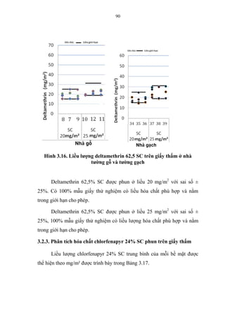 90
Hình 3.16. Liều lượng deltamethrin 62,5 SC trên giấy thấm ở nhà
tường gỗ và tường gạch
Deltamethrin 62,5% SC được phun ở liều 20 mg/m2
với sai số ±
25%. Có 100% mẫu giấy thử nghiệm có liều hóa chất phù hợp và nằm
trong giới hạn cho phép.
Deltamethrin 62,5% SC được phun ở liều 25 mg/m2
với sai số ±
25%, 100% mẫu giấy thử nghiệm có liều lượng hóa chất phù hợp và nằm
trong giới hạn cho phép.
3.2.3. Phân tích hóa chất chlorfenapyr 24% SC phun trên giấy thấm
Liều lượng chlorfenapyr 24% SC trung bình của mỗi bề mặt được
thể hiện theo mg/m² được trình bày trong Bảng 3.17.
 