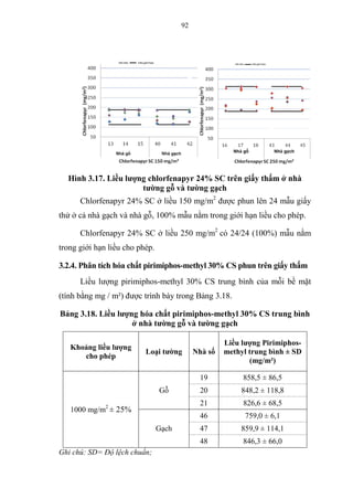 92
Hình 3.17. Liều lượng chlorfenapyr 24% SC trên giấy thấm ở nhà
tường gỗ và tường gạch
Chlorfenapyr 24% SC ở liều 150 mg/m2
được phun lên 24 mẫu giấy
thử ở cả nhà gạch và nhà gỗ, 100% mẫu nằm trong giới hạn liều cho phép.
Chlorfenapyr 24% SC ở liều 250 mg/m2
có 24/24 (100%) mẫu nằm
trong giới hạn liều cho phép.
3.2.4. Phân tích hóa chất pirimiphos-methyl 30% CS phun trên giấy thấm
Liều lượng pirimiphos-methyl 30% CS trung bình của mỗi bề mặt
(tính bằng mg / m²) được trình bày trong Bảng 3.18.
Bảng 3.18. Liều lượng hóa chất pirimiphos-methyl 30% CS trung bình
ở nhà tường gỗ và tường gạch
Khoảng liều lượng
cho phép
Loại tường Nhà số
Liều lượng Pirimiphos-
methyl trung bình ± SD
(mg/m²)
1000 mg/m2
± 25%
Gỗ
19 858,5 ± 86,5
20 848,2 ± 118,8
21 826,6 ± 68,5
Gạch
46 759,0 ± 6,1
47 859,9 ± 114,1
48 846,3 ± 66,0
Ghi chú: SD= Độ lệch chuẩn;
 