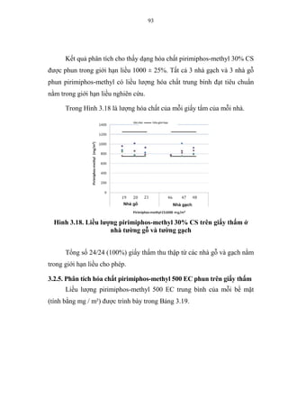 93
Kết quả phân tích cho thấy dạng hóa chất pirimiphos-methyl 30% CS
được phun trong giới hạn liều 1000 ± 25%. Tất cả 3 nhà gạch và 3 nhà gỗ
phun pirimiphos-methyl có liều lượng hóa chất trung bình đạt tiêu chuẩn
nằm trong giới hạn liều nghiên cứu.
Trong Hình 3.18 là lượng hóa chất của mỗi giấy tẩm của mỗi nhà.
Hình 3.18. Liều lượng pirimiphos-methyl 30% CS trên giấy thấm ở
nhà tường gỗ và tường gạch
Tổng số 24/24 (100%) giấy thấm thu thập từ các nhà gỗ và gạch nằm
trong giới hạn liều cho phép.
3.2.5. Phân tích hóa chất pirimiphos-methyl 500 EC phun trên giấy thấm
Liều lượng pirimiphos-methyl 500 EC trung bình của mỗi bề mặt
(tính bằng mg / m²) được trình bày trong Bảng 3.19.
 