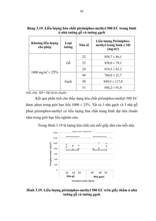 94
Bảng 3.19. Liều lượng hóa chất pirimiphos-methyl 500 EC trung bình
ở nhà tường gỗ và tường gạch
Khoảng liều lượng
cho phép
Loại
tường
Nhà số
Liều lượng Pirimiphos-
methyl trung bình ± SD
(mg/m²)
1000 mg/m2
± 25%
Gỗ
22 858,7 ± 86,1
23 838,0 ± 79,1
24 819,5 ± 61,3
Gạch
49 784,0 ± 21,7
50 849,9 ± 117,8
51 886,2 ± 91,8
Ghi chú: SD= Độ lệch chuẩn;
Kết quả phân tích cho thấy dạng hóa chất pirimiphos-methyl 500 EC
được phun trong giới hạn liều 1000 ± 25%. Tất cả 3 nhà gạch và 3 nhà gỗ
phun pirimiphos-methyl có liều lượng hóa chất trung bình đạt tiêu chuẩn
nằm trong giới hạn liều nghiên cứu.
Trong Hình 3.19 là lượng hóa chất của mỗi giấy tẩm của mỗi nhà.
Hình 3.19. Liều lượng pirimiphos-methyl 500 EC trên giấy thấm ở nhà
tường gỗ và tường gạch
 