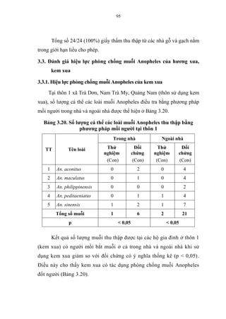 95
Tổng số 24/24 (100%) giấy thấm thu thập từ các nhà gỗ và gạch nằm
trong giới hạn liều cho phép.
3.3. Đánh giá hiệu lực phòng chống muỗi Anopheles của hương xua,
kem xua
3.3.1. Hiệu lực phòng chống muỗi Anopheles của kem xua
Tại thôn 1 xã Trà Dơn, Nam Trà My, Quảng Nam (thôn sử dụng kem
xua), số lượng cá thể các loài muỗi Anopheles điều tra bằng phương pháp
mồi người trong nhà và ngoài nhà được thể hiện ở Bảng 3.20.
Bảng 3.20. Số lượng cá thể các loài muỗi Anopheles thu thập bằng
phương pháp mồi người tại thôn 1
TT Tên loài
Trong nhà Ngoài nhà
Thử
nghiệm
(Con)
Đối
chứng
(Con)
Thử
nghiệm
(Con)
Đối
chứng
(Con)
1 An. aconitus 0 2 0 4
2 An. maculatus 0 1 0 4
3 An. philippinensis 0 0 0 2
4 An. peditaeniatus 0 1 1 4
5 An. sinensis 1 2 1 7
Tổng số muỗi 1 6 2 21
p < 0,05 < 0,05
Kết quả số lượng muỗi thu thập được tại các hộ gia đình ở thôn 1
(kem xua) có người mồi bắt muỗi ở cả trong nhà và ngoài nhà khi sử
dụng kem xua giảm so với đối chứng có ý nghĩa thống kê (p < 0,05).
Điều này cho thấy kem xua có tác dụng phòng chống muỗi Anopheles
đốt người (Bảng 3.20).
 