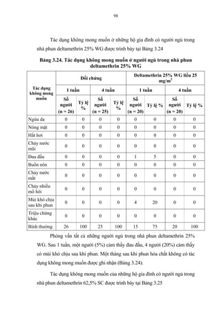 98
Tác dụng không mong muốn ở những hộ gia đình có người ngủ trong
nhà phun deltamethrin 25% WG được trình bày tại Bảng 3.24
Bảng 3.24. Tác dụng không mong muốn ở người ngủ trong nhà phun
deltamethrin 25% WG
Tác dụng
không mong
muốn
Đối chứng
Deltamethrin 25% WG liều 25
mg/m2
1 tuần 4 tuần 1 tuần 4 tuần
Số
người
(n = 26)
Tỷ lệ
%
Số
người
(n = 25)
Tỷ lệ
%
Số
người
(n = 20)
Tỷ lệ %
Số
người
(n = 20)
Tỷ lệ %
Ngứa da 0 0 0 0 0 0 0 0
Nóng mặt 0 0 0 0 0 0 0 0
Hắt hơi 0 0 0 0 0 0 0 0
Chảy nước
mũi
0 0 0 0 0 0 0 0
Đau đầu 0 0 0 0 1 5 0 0
Buồn nôn 0 0 0 0 0 0 0 0
Chảy nước
mắt
0 0 0 0 0 0 0 0
Chảy nhiều
mồ hôi
0 0 0 0 0 0 0 0
Mùi khó chịu
sau khi phun
0 0 0 0 4 20 0 0
Triệu chứng
khác
0 0 0 0 0 0 0 0
Bình thường 26 100 25 100 15 75 20 100
Phỏng vấn tất cả những người ngủ trong nhà phun deltamethrin 25%
WG. Sau 1 tuần, một người (5%) cảm thấy đau đầu, 4 người (20%) cảm thấy
có mùi khó chịu sau khi phun. Một tháng sau khi phun hóa chất không có tác
dụng không mong muốn được ghi nhận (Bảng 3.24).
Tác dụng không mong muốn của những hộ gia đình có người ngủ trong
nhà phun deltamethrin 62,5% SC được trình bày tại Bảng 3.25
 