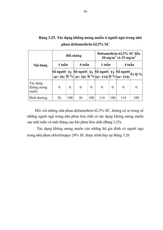 99
Bảng 3.25. Tác dụng không mong muốn ở người ngủ trong nhà
phun deltamethrin 62,5% SC
Nội dung
Đối chứng
Deltamethrin 62,5% SC liều
20 mg/m2
và 25 mg/m2
1 tuần 4 tuần 1 tuần 4 tuần
Số người
(n= 26)
Tỷ
lệ %
Số người
(n= 26)
Tỷ
lệ %
Số người
(n= 114)
Tỷ
lệ %
Số người
(n= 114)
Tỷ lệ %
Tác dụng
không mong
muốn
0 0 0 0 0 0 0 0
Bình thường 26 100 26 100 114 100 114 100
Đối với những nhà phun deltamethrin 62,5% SC, không có ai trong số
những người ngủ trong nhà phun hóa chất có tác dụng không mong muốn
sau một tuần và một tháng sau khi phun hóa chất (Bảng 3.25).
Tác dụng không mong muốn của những hộ gia đình có người ngủ
trong nhà phun chlorfenapyr 24% SC được trình bày tại Bảng 3.26
 