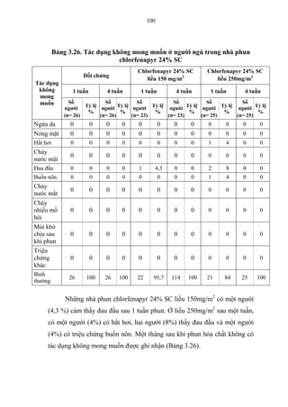 100
Bảng 3.26. Tác dụng không mong muốn ở người ngủ trong nhà phun
chlorfenapyr 24% SC
Tác dụng
không
mong
muốn
Đối chứng
Chlorfenapyr 24% SC
liều 150 mg/m2
Chlorfenapyr 24% SC
liều 250mg/m2
1 tuần 4 tuần 1 tuần 4 tuần 1 tuần 4 tuần
Số
người
(n= 26)
Tỷ lệ
%
Số
người
(n= 26)
Tỷ lệ
%
Số
người
(n= 23)
Tỷ lệ
%
Số
người
(n= 23)
Tỷ lệ
%
Số
người
(n= 25)
Tỷ lệ
%
Số
người
(n= 25)
Tỷ lệ
%
Ngứa da 0 0 0 0 0 0 0 0 0 0 0 0
Nóng mặt 0 0 0 0 0 0 0 0 0 0 0 0
Hắt hơi 0 0 0 0 0 0 0 0 1 4 0 0
Chảy
nước mũi
0 0 0 0 0 0 0 0 0 0 0 0
Đau đầu 0 0 0 0 1 4,3 0 0 2 8 0 0
Buồn nôn 0 0 0 0 0 0 0 0 1 4 0 0
Chảy
nước mắt
0 0 0 0 0 0 0 0 0 0 0 0
Chảy
nhiều mồ
hôi
0 0 0 0 0 0 0 0 0 0 0 0
Mùi khó
chịu sau
khi phun
0 0 0 0 0 0 0 0 0 0 0 0
Triệu
chứng
khác
0 0 0 0 0 0 0 0 0 0 0 0
Bình
thường
26 100 26 100 22 95,7 114 100 21 84 25 100
Những nhà phun chlorfenapyr 24% SC liều 150mg/m2
có một người
(4,3 %) cảm thấy đau đầu sau 1 tuần phun. Ở liều 250mg/m2
sau một tuần,
có một người (4%) có hắt hơi, hai người (8%) thấy đau đầu và một người
(4%) có triệu chứng buồn nôn. Một tháng sau khi phun hóa chất không có
tác dụng không mong muốn được ghi nhận (Bảng 3.26).
 