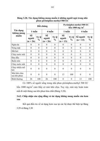 102
Bảng 3.28. Tác dụng không mong muốn ở những người ngủ trong nhà
phun pirimiphos-methyl 500 EC
Tác dụng
không mong
muốn
Đối chứng
Pyrimiphos-methyl 500 EC
liều 1000 mg /m2
1 tuần 4 tuần 1 tuần 4 tuần
Số
người
(n = 26)
Tỷ lệ
%
Số
người
(n = 26)
Tỷ lệ
%
Số
người
(n = 13)
Tỷ lệ
%
Số người
(n = 13)
Tỷ lệ
%
Ngứa da 0 0 0 0 0 0 0 0
Nóng mặt 0 0 0 0 0 0 0 0
Hắt hơi 0 0 0 0 0 0 0 0
Chảy nước mũi 0 0 0 0 0 0 0 0
Đau đầu 0 0 0 0 0 0 0 0
Buồn nôn 0 0 0 0 0 0 0 0
Chảy nước mắt 0 0 0 0 0 0 0 0
Chảy nhiều mồ
hôi
0 0 0 0 0 0 0 0
Mùi khó chịu
sau khi phun
0 0 0 0 13 100 0 0
Bình thường 26 100 26 100 0 0 13 100
Có 100% số người sống trong nhà phun pirimiphos-methyl 500 EC
liều 1000 mg/m2
cảm thấy có mùi khó chịu. Tuy vậy, mùi này hoàn toàn
mất đi một tháng sau khi phun hóa chất (Bảng 3.28).
3.4.2. Chấp nhận của cộng đồng và tác dụng không mong muốn của kem
xua
Kết quả điều tra về sử dụng kem xua tại các hộ được thể hiện tại Bảng
3.29 và Bảng 3.30
 