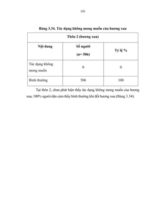 105
Bảng 3.34. Tác dụng không mong muốn của hương xua
Thôn 2 (hương xua)
Nội dung Số người
(n= 506)
Tỷ lệ %
Tác dụng không
mong muốn
0 0
Bình thường 506 100
Tại thôn 2, chưa phát hiện thấy tác dụng không mong muốn của hương
xua, 100% người dân cảm thấy bình thường khi đốt hương xua (Bảng 3.34).
 