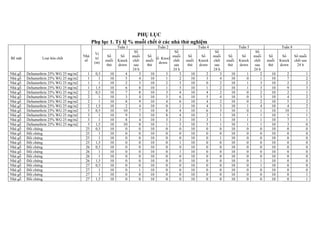PHỤ LỤC
Phụ lục 1. Tỷ lệ % muỗi chết ở các nhà thử nghiệm
Bề mặt Loại hóa chất
Nhà
số
Vị
trí
(m)
Tuần 1 Tuần 2 Tuần 4 Tuần 5 Tuần 8
Số
muỗi
thử
Số
Knock
down
Số
muỗi
chết
sau
24 h
Số
muỗi
thử
Số Knock
down
Số
muỗi
chết
sau
24 h
Số
muỗi
thử
Số
Knock
down
Số
muỗi
chết
sau
24 h
Số
muỗi
thử
Số
Knock
down
Số
muỗi
chết
sau
24 h
Số
muỗi
thử
Số
Knock
down
Số muỗi
chết sau
24 h
Nhà gỗ Deltamethrin 25% WG 25 mg/m2 1 0,5 10 4 3 10 3 3 10 2 3 10 1 2 10 2 1
Nhà gỗ Deltamethrin 25% WG 25 mg/m2 1 1 10 5 4 10 1 2 10 3 4 10 0 1 10 7 2
Nhà gỗ Deltamethrin 25% WG 25 mg/m2 1 1 10 2 3 10 2 3 10 0 2 10 1 3 10 2 2
Nhà gỗ Deltamethrin 25% WG 25 mg/m2 1 1,5 10 6 8 10 1 3 10 1 2 10 1 3 10 9 3
Nhà gỗ Deltamethrin 25% WG 25 mg/m2 2 0,5 10 7 8 10 3 4 10 4 2 10 0 2 10 2 1
Nhà gỗ Deltamethrin 25% WG 25 mg/m2 2 1 10 3 4 10 3 6 10 5 4 10 0 3 10 4 2
Nhà gỗ Deltamethrin 25% WG 25 mg/m2 2 1 10 8 9 10 4 6 10 4 2 10 0 2 10 5 2
Nhà gỗ Deltamethrin 25% WG 25 mg/m2 2 1,5 10 2 4 10 0 1 10 4 3 10 1 4 10 4 2
Nhà gỗ Deltamethrin 25% WG 25 mg/m2 3 0,5 10 10 7 10 8 4 10 6 3 10 0 1 10 10 1
Nhà gỗ Deltamethrin 25% WG 25 mg/m2 3 1 10 9 3 10 8 4 10 2 1 10 1 1 10 5 1
Nhà gỗ Deltamethrin 25% WG 25 mg/m2 3 1 10 8 4 10 3 3 10 3 1 10 1 1 10 7 1
Nhà gỗ Deltamethrin 25% WG 25 mg/m2 3 1,5 10 10 8 10 1 3 10 5 1 10 1 1 10 3 0
Nhà gỗ Đối chứng 25 0,5 10 0 0 10 0 0 10 0 0 10 0 0 10 0 0
Nhà gỗ Đối chứng 25 1 10 0 0 10 0 0 10 0 0 10 0 0 10 0 0
Nhà gỗ Đối chứng 25 1 10 0 0 10 0 0 10 0 1 10 0 0 10 0 0
Nhà gỗ Đối chứng 25 1,5 10 0 0 10 0 1 10 0 0 10 0 0 10 0 0
Nhà gỗ Đối chứng 26 0,5 10 0 0 10 0 0 10 0 0 10 0 0 10 0 0
Nhà gỗ Đối chứng 26 1 10 0 0 10 0 1 10 0 0 10 0 0 10 0 0
Nhà gỗ Đối chứng 26 1 10 0 0 10 0 0 10 0 0 10 0 0 10 0 0
Nhà gỗ Đối chứng 26 1,5 10 0 0 10 0 0 10 0 0 10 0 1 10 0 0
Nhà gỗ Đối chứng 27 0,5 10 0 0 10 0 0 10 0 0 10 0 1 10 0 0
Nhà gỗ Đối chứng 27 1 10 0 1 10 0 0 10 0 0 10 0 0 10 0 0
Nhà gỗ Đối chứng 27 1 10 0 0 10 0 0 10 0 0 10 0 0 10 0 1
Nhà gỗ Đối chứng 27 1,5 10 0 0 10 0 0 10 0 0 10 0 0 10 0 1
 