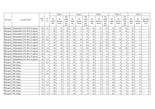 Bề mặt Loại hóa chất
Nhà
số
Vị
trí
Tuần 1 Tuần 4 Tuần 8 Tuần 12 Tuần 13
Số
muỗi
thử
Số
Knock
down
Số
muỗi
chết
sau
24 h
Số
muỗi
thử
Số
Knock
down
Số
muỗi
chết
sau
24 h
Số
muỗi
thử
Số
Knock
down
Số
muỗi
chết
sau
24 h
Số
muỗi
thử
Số
Knock
down
Số
muỗi
chết
sau
24 h
Số
muỗi
thử
Số
Knock
down
Số muỗi
chết sau
24 h
Nhà gạch Deltamethrin 25% WG 25 mg/m2 28 0,5 10 10 10 10 9 10 10 10 10 10 10 10 10 1 1
Nhà gạch Deltamethrin 25% WG 25 mg/m2 28 1 10 10 10 10 9 9 10 2 6 10 10 10 10 0 1
Nhà gạch Deltamethrin 25% WG 25 mg/m2 28 1 10 10 10 10 8 10 10 9 10 10 6 6 10 2 2
Nhà gạch Deltamethrin 25% WG 25 mg/m2 28 1,5 10 10 10 10 7 8 10 8 9 10 1 2 10 1 4
Nhà gạch Deltamethrin 25% WG 25 mg/m2 29 0,5 10 10 10 10 10 10 10 9 10 10 10 9 10 2 5
Nhà gạch Deltamethrin 25% WG 25 mg/m2 29 1 10 10 10 10 9 10 10 10 10 10 4 4 10 1 1
Nhà gạch Deltamethrin 25% WG 25 mg/m2 29 1 10 10 10 10 10 10 10 10 10 10 7 4 10 0 3
Nhà gạch Deltamethrin 25% WG 25 mg/m2 29 1,5 10 10 10 10 8 10 10 10 10 10 10 10 10 1 6
Nhà gạch Deltamethrin 25% WG 25 mg/m2 30 0,5 10 10 10 10 8 9 10 10 9 10 6 5 10 1 5
Nhà gạch Deltamethrin 25% WG 25 mg/m2 30 1 10 10 10 10 10 10 10 8 9 10 2 4 10 0 2
Nhà gạch Deltamethrin 25% WG 25 mg/m2 30 1 10 10 10 10 8 9 10 6 10 10 5 7 10 1 1
Nhà gạch Deltamethrin 25% WG 25 mg/m2 30 1,5 10 9 10 10 10 10 10 5 10 10 3 3 10 2 1
Nhà gạch Đối chứng 52 0,5 10 0 0 10 0 0 10 0 0 10 0 0 10 0 0
Nhà gạch Đối chứng 52 1 10 0 0 10 0 0 10 0 1 10 0 0 10 0 0
Nhà gạch Đối chứng 52 1 10 0 0 10 0 0 10 0 0 10 0 0 10 0 0
Nhà gạch Đối chứng 52 1,5 10 0 0 10 0 0 10 0 0 10 0 1 10 0 0
Nhà gạch Đối chứng 53 0,5 10 0 0 10 0 0 10 0 0 10 0 0 10 0 0
Nhà gạch Đối chứng 53 1 10 0 0 10 0 1 10 0 0 10 0 0 10 0 0
Nhà gạch Đối chứng 53 1 10 0 0 10 0 0 10 0 1 10 0 0 10 0 0
Nhà gạch Đối chứng 53 1,5 10 0 0 10 0 0 10 0 0 10 0 0 10 0 0
Nhà gạch Đối chứng 54 0,5 10 0 0 10 0 0 10 0 0 10 0 0 10 0 0
Nhà gạch Đối chứng 54 1 10 0 1 10 0 0 10 0 0 10 0 0 10 0 0
Nhà gạch Đối chứng 54 1 10 0 0 10 0 0 10 0 0 10 0 0 10 0 0
Nhà gạch Đối chứng 54 1,5 10 0 0 10 0 0 10 0 0 10 0 0 10 0 0
 