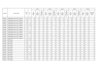 Bề mặt Loại hóa chất
Nhà
số
Vị
trí
Tuần 1 Tuần 2 Tuần 4 Tuần 5 Tuần 8
Số
muỗi
thử
Số
Knock
down
Số
muỗi
chết
sau 24
h
Số
muỗi
thử
Số
Knock
down
Số
muỗi
chết
sau 24
h
Số
muỗi
thử
Số
Knock
down
Số
muỗi
chết
sau 24
h
Số
muỗi
thử
Số
Knock
down
Số
muỗi
chết
sau 24
h
Số
muỗi
thử
Số
Knock
down
Số muỗi
chết sau
24 h
Nhà gỗ Deltamethrin 62,5% SC 25 mg/m2 10 0,5 10 0 4 10 1 0 10 0 1 10 0 1 10 2 1
Nhà gỗ Deltamethrin 62,5% SC 25 mg/m2 10 1 10 0 1 10 1 0 10 0 0 10 0 0 10 0 0
Nhà gỗ Deltamethrin 62,5% SC 25 mg/m2 10 1 10 0 4 10 0 1 10 0 0 10 1 1 10 1 0
Nhà gỗ Deltamethrin 62,5% SC 25 mg/m2 10 1,5 10 0 2 10 0 1 10 1 1 10 0 1 10 7 1
Nhà gỗ Deltamethrin 62,5% SC 25 mg/m2 12 0,5 10 0 3 10 0 0 10 1 0 10 0 0 10 2 1
Nhà gỗ Deltamethrin 62,5% SC 25 mg/m2 12 1 10 0 2 10 0 1 10 1 0 10 0 1 10 0 0
Nhà gỗ Deltamethrin 62,5% SC 25 mg/m2 12 1 10 0 2 10 0 0 10 0 0 10 0 0 10 0 0
Nhà gỗ Deltamethrin 62,5% SC 25 mg/m2 12 1,5 10 0 4 10 1 1 10 2 1 10 0 0 10 0 1
Nhà gỗ Deltamethrin 62,5% SC 25 mg/m2 11 0,5 10 0 3 10 1 3 10 0 0 10 0 1 10 2 1
Nhà gỗ Deltamethrin 62,5% SC 25 mg/m2 11 1 10 0 2 10 0 1 10 0 1 10 0 0 10 0 0
Nhà gỗ Deltamethrin 62,5% SC 25 mg/m2 11 1 10 0 3 10 1 5 10 0 0 10 0 0 10 1 1
Nhà gỗ Deltamethrin 62,5% SC 25 mg/m2 11 1,5 10 0 2 10 1 1 10 0 1 10 0 0 10 0 0
Nhà gỗ Đối chứng 25 0,5 10 0 0 10 0 0 10 0 0 10 0 0 10 0 0
Nhà gỗ Đối chứng 25 1 10 0 0 10 0 0 10 0 0 10 0 0 10 0 1
Nhà gỗ Đối chứng 25 1 10 0 0 10 0 0 10 0 1 10 0 1 10 0 0
Nhà gỗ Đối chứng 25 1,5 10 0 0 10 0 0 10 0 0 10 0 0 10 0 0
Nhà gỗ Đối chứng 26 0,5 10 0 0 10 0 0 10 0 0 10 0 0 10 0 0
Nhà gỗ Đối chứng 26 1 10 0 0 10 0 1 10 0 0 10 0 0 10 0 0
Nhà gỗ Đối chứng 26 1 10 0 0 10 0 0 10 0 0 10 0 0 10 0 0
Nhà gỗ Đối chứng 26 1,5 10 0 0 10 0 0 10 0 0 10 0 0 10 0 0
Nhà gỗ Đối chứng 27 0,5 10 0 0 10 0 0 10 0 0 10 0 1 10 0 0
Nhà gỗ Đối chứng 27 1 10 0 0 10 0 0 10 0 0 10 0 0 10 0 0
Nhà gỗ Đối chứng 27 1 10 0 1 10 0 0 10 0 1 10 0 0 10 0 1
Nhà gỗ Đối chứng 27 1,5 10 0 0 10 0 0 10 0 0 10 0 0 10 0 1
 