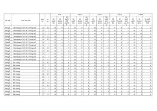 Bề mặt Loại hóa chất
Nhà
số
Vị
trí
Tuần 1 Tuần 2 Tuần 4 Tuần 5 Tuần 6
Số
muỗi
thử
Số
Knock
down
Số
muỗi
chết
sau 24
h
Số
muỗi
thử
Số
Knock
down
Số
muỗi
chết
sau 24
h
Số
muỗi
thử
Số
Knock
down
Số
muỗi
chết
sau 24
h
Số
muỗi
thử
Số
Knock
down
Số
muỗi
chết
sau 24
h
Số
muỗi
thử
Số
Knock
down
Số muỗi
chết sau
24 h
Nhà gỗ Chlorfenapyr 24% SC 150 mg/m2 13 0,5 10 0 2 10 0 1 10 0 1 10 0 1 10 6 2
Nhà gỗ Chlorfenapyr 24% SC 150 mg/m2 13 1 10 0 2 10 4 2 10 4 0 10 0 1 10 0 0
Nhà gỗ Chlorfenapyr 24% SC 150 mg/m2 13 1 10 2 4 10 10 5 10 10 1 10 0 0 10 10 3
Nhà gỗ Chlorfenapyr 24% SC 150 mg/m2 13 1,5 10 1 3 10 3 2 10 3 1 10 0 1 10 0 0
Nhà gỗ Chlorfenapyr 24% SC 150 mg/m2 14 0,5 10 0 1 10 0 1 10 0 1 10 0 1 10 0 1
Nhà gỗ Chlorfenapyr 24% SC 150 mg/m2 14 1 10 0 2 10 0 3 10 0 3 10 0 0 10 0 1
Nhà gỗ Chlorfenapyr 24% SC 150 mg/m2 14 1 10 0 1 10 0 1 10 0 1 10 0 1 10 0 1
Nhà gỗ Chlorfenapyr 24% SC 150 mg/m2 14 1,5 10 1 3 10 0 2 10 0 0 10 0 1 10 0 0
Nhà gỗ Chlorfenapyr 24% SC 150 mg/m2 15 0,5 10 0 2 10 0 1 10 0 1 10 0 1 10 0 1
Nhà gỗ Chlorfenapyr 24% SC 150 mg/m2 15 1 10 0 1 10 0 2 10 0 1 10 0 2 10 0 2
Nhà gỗ Chlorfenapyr 24% SC 150 mg/m2 15 1 10 0 1 10 0 2 10 0 0 10 0 1 10 0 0
Nhà gỗ Chlorfenapyr 24% SC 150 mg/m2 15 1,5 10 0 1 10 0 2 10 0 1 10 0 0 10 0 1
Nhà gỗ Đối chứng 25 0,5 10 0 0 10 0 0 10 0 0 10 0 0 10 0 1
Nhà gỗ Đối chứng 25 1 10 0 0 10 0 0 10 0 0 10 0 0 10 0 0
Nhà gỗ Đối chứng 25 1 10 0 0 10 0 0 10 0 1 10 0 0 10 0 0
Nhà gỗ Đối chứng 25 1,5 10 0 0 10 0 0 10 0 0 10 0 0 10 0 0
Nhà gỗ Đối chứng 26 0,5 10 0 0 10 0 0 10 0 0 10 0 0 10 0 0
Nhà gỗ Đối chứng 26 1 10 0 1 10 0 0 10 0 0 10 0 0 10 0 0
Nhà gỗ Đối chứng 26 1 10 0 1 10 0 1 10 0 0 10 0 0 10 0 0
Nhà gỗ Đối chứng 26 1,5 10 0 0 10 0 0 10 0 0 10 0 0 10 0 0
Nhà gỗ Đối chứng 27 0,5 10 0 0 10 0 0 10 0 0 10 0 0 10 0 0
Nhà gỗ Đối chứng 27 1 10 0 0 10 0 0 10 0 0 10 0 1 10 0 0
Nhà gỗ Đối chứng 27 1 10 0 1 10 0 0 10 0 0 10 0 0 10 0 0
Nhà gỗ Đối chứng 27 1,5 10 0 0 10 0 0 10 0 1 10 0 0 10 0 0
 