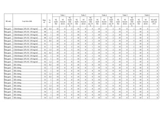 Bề mặt Loại hóa chất
Nhà
số
Vị
trí
Tuần 1 Tuần 2 Tuần 4 Tuần 5 Tuần 6
Số
muỗi
thử
Số
Knock
down
Số
muỗi
chết
sau 24
h
Số
muỗi
thử
Số
Knock
down
Số
muỗi
chết
sau 24
h
Số
muỗi
thử
Số
Knock
down
Số
muỗi
chết
sau 24
h
Số
muỗi
thử
Số
Knock
down
Số
muỗi
chết
sau 24
h
Số
muỗi
thử
Số
Knock
down
Số muỗi
chết sau
24 h
Nhà gạch Chlorfenapyr 24% SC 150 mg/m2 40 0,5 10 0 3 10 0 4 10 0 2 10 0 1 10 0 1
Nhà gạch Chlorfenapyr 24% SC 150 mg/m2 40 1 10 0 3 10 0 3 10 0 2 10 0 1 10 0 2
Nhà gạch Chlorfenapyr 24% SC 150 mg/m2 40 1 10 0 2 10 0 1 10 0 2 10 0 1 10 0 1
Nhà gạch Chlorfenapyr 24% SC 150 mg/m2 40 1,5 10 0 3 10 0 2 10 0 2 10 0 1 10 0 1
Nhà gạch Chlorfenapyr 24% SC 150 mg/m2 41 0,5 10 0 1 10 0 1 10 0 2 10 0 3 10 0 1
Nhà gạch Chlorfenapyr 24% SC 150 mg/m2 41 1 10 0 2 10 0 2 10 0 2 10 0 1 10 0 1
Nhà gạch Chlorfenapyr 24% SC 150 mg/m2 41 1 10 0 2 10 0 1 10 0 3 10 0 2 10 0 3
Nhà gạch Chlorfenapyr 24% SC 150 mg/m2 41 1,5 10 0 3 10 0 1 10 0 2 10 0 1 10 0 2
Nhà gạch Chlorfenapyr 24% SC 150 mg/m2 42 0,5 10 0 1 10 0 2 10 0 4 10 0 3 10 0 1
Nhà gạch Chlorfenapyr 24% SC 150 mg/m2 42 1 10 0 1 10 0 1 10 0 2 10 0 2 10 0 2
Nhà gạch Chlorfenapyr 24% SC 150 mg/m2 42 1 10 0 1 10 0 2 10 0 2 10 0 2 10 0 2
Nhà gạch Chlorfenapyr 24% SC 150 mg/m2 42 1,5 10 0 0 10 0 1 10 0 2 10 0 1 10 0 3
Nhà gạch Đối chứng 52 0,5 10 0 0 10 0 0 10 0 0 10 0 1 10 0 0
Nhà gạch Đối chứng 52 1 10 0 0 10 0 1 10 0 0 10 0 0 10 0 0
Nhà gạch Đối chứng 52 1 10 0 0 10 0 0 10 0 0 10 0 0 10 0 0
Nhà gạch Đối chứng 52 1,5 10 0 0 10 0 0 10 0 0 10 0 0 10 0 0
Nhà gạch Đối chứng 53 0,5 10 0 0 10 0 0 10 0 0 10 0 0 10 0 0
Nhà gạch Đối chứng 53 1 10 0 0 10 0 0 10 0 1 10 0 0 10 0 0
Nhà gạch Đối chứng 53 1 10 0 0 10 0 0 10 0 1 10 0 0 10 0 0
Nhà gạch Đối chứng 53 1,5 10 0 0 10 0 0 10 0 0 10 0 0 10 0 0
Nhà gạch Đối chứng 54 0,5 10 0 0 10 0 0 10 0 0 10 0 0 10 0 0
Nhà gạch Đối chứng 54 1 10 0 1 10 0 0 10 0 0 10 0 0 10 0 1
Nhà gạch Đối chứng 54 1 10 0 0 10 0 0 10 0 0 10 0 0 10 0 0
Nhà gạch Đối chứng 54 1,5 10 0 0 10 0 0 10 0 0 10 0 0 10 0 0
 