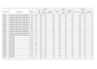 Bề mặt Loại hóa chất
Nhà
số
Vị trí
Tuần 1 Tuần 4 Tuần 5
Số
muỗi
thử
Số
Knock
down
Số muỗi
chết sau 24 h
Số muỗi
thử
Số
Knock
down
Số muỗi
chết sau 24
h
Số muỗi thử
Số
Knock
down
Số muỗi
chết sau 24 h
Nhà gỗ Pirimiphos-methyl 30% CS 1000 mg/m2 19 0,5 10 7 9 10 8 9 10 2 6
Nhà gỗ Pirimiphos-methyl 30% CS 1000 mg/m2 19 1 10 9 10 10 6 9 10 0 5
Nhà gỗ Pirimiphos-methyl 30% CS 1000 mg/m2 19 1 10 8 10 10 7 10 10 3 4
Nhà gỗ Pirimiphos-methyl 30% CS 1000 mg/m2 19 1,5 10 6 10 10 6 10 10 0 4
Nhà gỗ Pirimiphos-methyl 30% CS 1000 mg/m2 20 0,5 10 9 10 10 4 4 10 0 4
Nhà gỗ Pirimiphos-methyl 30% CS 1000 mg/m2 20 1 10 9 10 10 5 5 10 1 3
Nhà gỗ Pirimiphos-methyl 30% CS 1000 mg/m2 20 1 10 8 9 10 5 5 10 1 3
Nhà gỗ Pirimiphos-methyl 30% CS 1000 mg/m2 20 1,5 10 7 10 10 3 4 10 2 3
Nhà gỗ Pirimiphos-methyl 30% CS 1000 mg/m2 21 0,5 10 8 10 10 4 4 10 3 2
Nhà gỗ Pirimiphos-methyl 30% CS 1000 mg/m2 21 1 10 9 10 10 3 3 10 0 3
Nhà gỗ Pirimiphos-methyl 30% CS 1000 mg/m2 21 1 10 8 10 10 3 4 10 2 2
Nhà gỗ Pirimiphos-methyl 30% CS 1000 mg/m2 21 1,5 10 7 10 10 2 3 10 0 1
Nhà gỗ Đối chứng 25 0,5 10 0 0 10 0 0 10 0 0
Nhà gỗ Đối chứng 25 1 10 0 0 10 0 0 10 0 0
Nhà gỗ Đối chứng 25 1 10 0 1 10 0 0 10 0 1
Nhà gỗ Đối chứng 25 1,5 10 0 0 10 0 0 10 0 0
Nhà gỗ Đối chứng 26 0,5 10 0 0 10 0 0 10 0 0
Nhà gỗ Đối chứng 26 1 10 0 0 10 0 0 10 0 0
Nhà gỗ Đối chứng 26 1 10 0 1 10 0 0 10 0 0
Nhà gỗ Đối chứng 26 1,5 10 0 0 10 0 0 10 0 0
Nhà gỗ Đối chứng 27 0,5 10 0 0 10 0 0 10 0 0
Nhà gỗ Đối chứng 27 1 10 0 0 10 0 0 10 0 0
Nhà gỗ Đối chứng 27 1 10 0 0 10 0 0 10 0 0
Nhà gỗ Đối chứng 27 1,5 10 0 0 10 0 0 10 0 0
 