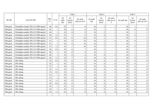 Bề mặt Loại hóa chất
Nhà
số
Vị trí
Tuần 1 Tuần 4 Tuần 5
Số
muỗi
thử
Số
Knock
down
Số muỗi
chết sau 24 h
Số muỗi
thử
Số
Knock
down
Số muỗi
chết sau 24
h
Số muỗi thử
Số
Knock
down
Số muỗi
chết sau 24 h
Nhà gạch Pirimiphos-methyl 30% CS 1000 mg/m2 46 0,5 10 7 8 10 2 3 10 1 1
Nhà gạch Pirimiphos-methyl 30% CS 1000 mg/m2 46 1 10 6 8 10 1 2 10 0 0
Nhà gạch Pirimiphos-methyl 30% CS 1000 mg/m2 46 1 10 8 9 10 2 2 10 1 1
Nhà gạch Pirimiphos-methyl 30% CS 1000 mg/m2 46 1,5 10 7 9 10 0 3 10 0 1
Nhà gạch Pirimiphos-methyl 30% CS 1000 mg/m2 47 0,5 10 8 10 10 1 3 10 1 3
Nhà gạch Pirimiphos-methyl 30% CS 1000 mg/m2 47 1 10 9 10 10 3 4 10 0 2
Nhà gạch Pirimiphos-methyl 30% CS 1000 mg/m2 47 1 10 9 10 10 2 3 10 1 3
Nhà gạch Pirimiphos-methyl 30% CS 1000 mg/m2 47 1,5 10 7 10 10 3 3 10 0 3
Nhà gạch Pirimiphos-methyl 30% CS 1000 mg/m2 48 0,5 10 6 7 10 2 1 10 1 1
Nhà gạch Pirimiphos-methyl 30% CS 1000 mg/m2 48 1 10 8 9 10 1 1 10 1 0
Nhà gạch Pirimiphos-methyl 30% CS 1000 mg/m2 48 1 10 8 8 10 0 0 10 1 0
Nhà gạch Pirimiphos-methyl 30% CS 1000 mg/m2 48 1,5 10 7 8 10 0 1 10 0 1
Nhà gạch Đối chứng 52 0,5 10 0 0 10 0 0 10 0 0
Nhà gạch Đối chứng 52 1 10 0 0 10 0 0 10 0 1
Nhà gạch Đối chứng 52 1 10 0 0 10 0 0 10 0 0
Nhà gạch Đối chứng 52 1,5 10 0 0 10 0 0 10 0 0
Nhà gạch Đối chứng 53 0,5 10 0 0 10 0 0 10 0 0
Nhà gạch Đối chứng 53 1 10 0 1 10 0 1 10 0 0
Nhà gạch Đối chứng 53 1 10 0 0 10 0 0 10 0 0
Nhà gạch Đối chứng 53 1,5 10 0 0 10 0 0 10 0 0
Nhà gạch Đối chứng 54 0,5 10 0 0 10 0 0 10 0 0
Nhà gạch Đối chứng 54 1 10 0 1 10 0 0 10 0 0
Nhà gạch Đối chứng 54 1 10 0 0 10 0 0 10 0 0
Nhà gạch Đối chứng 54 1,5 10 0 0 10 0 0 10 0 0
 