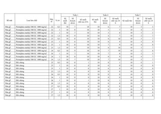 Bề mặt Loại hóa chất
Nhà
số
Vị trí
Tuần 1 Tuần 4 Tuần 5
Số
muỗi
thử
Số
Knock
down
Số muỗi
chết sau 24 h
Số muỗi
thử
Số
Knock
down
Số muỗi
chết sau 24
h
Số muỗi thử
Số
Knock
down
Số muỗi
chết sau 24
h
Nhà gỗ Pirimiphos-methyl 500 EC 1000 mg/m2 22 0,5 10 7 10 10 6 7 10 3 5
Nhà gỗ Pirimiphos-methyl 500 EC 1000 mg/m2 22 1 10 8 10 10 5 7 10 4 7
Nhà gỗ Pirimiphos-methyl 500 EC 1000 mg/m2 22 1 10 7 10 10 5 8 10 3 5
Nhà gỗ Pirimiphos-methyl 500 EC 1000 mg/m2 22 1,5 10 9 10 10 4 7 10 2 7
Nhà gỗ Pirimiphos-methyl 500 EC 1000 mg/m2 23 0,5 10 8 10 10 8 10 10 3 7
Nhà gỗ Pirimiphos-methyl 500 EC 1000 mg/m2 23 1 10 6 10 10 6 9 10 5 9
Nhà gỗ Pirimiphos-methyl 500 EC 1000 mg/m2 23 1 10 8 10 10 7 9 10 4 8
Nhà gỗ Pirimiphos-methyl 500 EC 1000 mg/m2 23 1,5 10 9 10 10 8 10 10 3 7
Nhà gỗ Pirimiphos-methyl 500 EC 1000 mg/m2 24 0,5 10 9 10 10 7 10 10 2 8
Nhà gỗ Pirimiphos-methyl 500 EC 1000 mg/m2 24 1 10 7 10 10 7 8 10 2 5
Nhà gỗ Pirimiphos-methyl 500 EC 1000 mg/m2 24 1 10 8 10 10 8 9 10 4 7
Nhà gỗ Pirimiphos-methyl 500 EC 1000 mg/m2 24 1,5 10 7 10 10 7 10 10 5 7
Nhà gỗ Đối chứng 25 0,5 10 0 1 10 0 1 10 0 1
Nhà gỗ Đối chứng 25 1 10 0 0 10 0 0 10 0 0
Nhà gỗ Đối chứng 25 1 10 0 0 10 0 0 10 0 0
Nhà gỗ Đối chứng 25 1,5 10 0 0 10 0 0 10 0 0
Nhà gỗ Đối chứng 26 0,5 10 0 0 10 0 0 10 0 0
Nhà gỗ Đối chứng 26 1 10 0 0 10 0 0 10 0 0
Nhà gỗ Đối chứng 26 1 10 0 1 10 0 1 10 0 0
Nhà gỗ Đối chứng 26 1,5 10 0 0 10 0 0 10 0 0
Nhà gỗ Đối chứng 27 0,5 10 0 0 10 0 0 10 0 0
Nhà gỗ Đối chứng 27 1 10 0 0 10 0 0 10 0 0
Nhà gỗ Đối chứng 27 1 10 0 0 10 0 0 10 0 0
Nhà gỗ Đối chứng 27 1,5 10 0 0 10 0 0 10 0 0
 