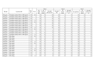 Bề mặt Loại hóa chất
Nhà
số
Vị trí
Tuần 1 Tuần 4 Tuần 5
Số
muỗi
thử
Số
Knock
down
Số muỗi
chết sau 24 h
Số muỗi
thử
Số
Knock
down
Số muỗi
chết sau 24
h
Số muỗi thử
Số
Knock
down
Số muỗi
chết sau 24
h
Nhà gạch Pirimiphos-methyl 500 EC 1000 mg/m2 49 0,5 10 9 10 10 3 4 10 2 4
Nhà gạch Pirimiphos-methyl 500 EC 1000 mg/m2 49 1 10 8 10 10 4 5 10 2 3
Nhà gạch Pirimiphos-methyl 500 EC 1000 mg/m2 49 1 10 7 10 10 2 5 10 1 5
Nhà gạch Pirimiphos-methyl 500 EC 1000 mg/m2 49 1,5 10 7 10 10 3 6 10 3 4
Nhà gạch Pirimiphos-methyl 500 EC 1000 mg/m2 50 0,5 10 7 10 10 0 0 10 0 0
Nhà gạch Pirimiphos-methyl 500 EC 1000 mg/m2 50 1 10 8 10 10 0 0 10 0 0
Nhà gạch Pirimiphos-methyl 500 EC 1000 mg/m2 50 1 10 7 10 10 0 0 10 0 0
Nhà gạch Pirimiphos-methyl 500 EC 1000 mg/m2 50 1,5 10 9 10 10 0 0 10 0 0
Nhà gạch Pirimiphos-methyl 500 EC 1000 mg/m2 51 0,5 10 6 7 10 0 0 10 0 0
Nhà gạch Pirimiphos-methyl 500 EC 1000 mg/m2 51 1 10 7 6 10 0 0 10 0 0
Nhà gạch Pirimiphos-methyl 500 EC 1000 mg/m2 51 1 10 8 8 10 0 0 10 0 0
Nhà gạch Pirimiphos-methyl 500 EC 1000 mg/m2 51 1,5 10 6 6 10 0 0 10 0 0
Nhà gạch Đối chứng 52 0,5 10 0 0 10 0 0 10 0 0
Nhà gạch Đối chứng 52 1 10 0 0 10 0 0 10 0 0
Nhà gạch Đối chứng 52 1 10 0 0 10 0 0 10 0 1
Nhà gạch Đối chứng 52 1,5 10 0 0 10 0 0 10 0 0
Nhà gạch Đối chứng 53 0,5 10 0 0 10 0 0 10 0 0
Nhà gạch Đối chứng 53 1 10 0 1 10 0 1 10 0 0
Nhà gạch Đối chứng 53 1 10 0 0 10 0 0 10 0 0
Nhà gạch Đối chứng 53 1,5 10 0 0 10 0 0 10 0 0
Nhà gạch Đối chứng 54 0,5 10 0 0 10 0 0 10 0 0
Nhà gạch Đối chứng 54 1 10 0 1 10 0 0 10 0 0
Nhà gạch Đối chứng 54 1 10 0 0 10 0 0 10 0 0
Nhà gạch Đối chứng 54 1,5 10 0 0 10 0 0 10 0 0
 