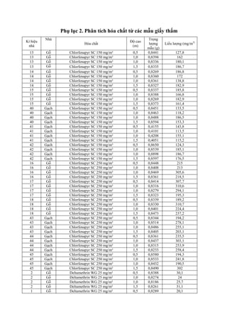 Phụ lục 2. Phân tích hóa chất từ các mẫu giấy thấm
Kí hiệu
nhà
Nhà
Hóa chất
Độ cao
(m)
Trọng
lượng
mẫu (g)
Liều lượng (mg/m2)
13 Gỗ Chlorfenapyr SC 150 mg/m² 0,5 0,8441 127,8
13 Gỗ Chlorfenapyr SC 150 mg/m² 1,0 0,8394 162
13 Gỗ Chlorfenapyr SC 150 mg/m² 1,0 0,8336 180,1
13 Gỗ Chlorfenapyr SC 150 mg/m² 1,5 0,8335 186,7
14 Gỗ Chlorfenapyr SC 150 mg/m² 0,5 0,8269 186,8
14 Gỗ Chlorfenapyr SC 150 mg/m² 1,0 0,8360 172
14 Gỗ Chlorfenapyr SC 150 mg/m² 1,0 0,8361 138,8
14 Gỗ Chlorfenapyr SC 150 mg/m² 1,5 0,8327 182,9
15 Gỗ Chlorfenapyr SC 150 mg/m² 0,5 0,8337 185,8
15 Gỗ Chlorfenapyr SC 150 mg/m² 1,0 0,8388 166,8
15 Gỗ Chlorfenapyr SC 150 mg/m² 1,0 0,8269 182,9
15 Gỗ Chlorfenapyr SC 150 mg/m² 1,5 0,8373 161,4
40 Gạch Chlorfenapyr SC 150 mg/m² 0,5 0,8451 133,5
40 Gạch Chlorfenapyr SC 150 mg/m² 1,0 0,8463 118,2
40 Gạch Chlorfenapyr SC 150 mg/m² 1,0 0,8488 186,5
40 Gạch Chlorfenapyr SC 150 mg/m² 1,5 0,8594 153,3
41 Gạch Chlorfenapyr SC 150 mg/m² 0,5 0,4155 143,8
41 Gạch Chlorfenapyr SC 150 mg/m² 1,0 0,4101 113,5
41 Gạch Chlorfenapyr SC 150 mg/m² 1,0 0,4208 155,1
41 Gạch Chlorfenapyr SC 150 mg/m² 1,5 0,4051 115,2
42 Gạch Chlorfenapyr SC 150 mg/m² 0,5 0,8650 124,3
42 Gạch Chlorfenapyr SC 150 mg/m² 1,0 0,8539 185,1
42 Gạch Chlorfenapyr SC 150 mg/m² 1,0 0,8898 186,7
42 Gạch Chlorfenapyr SC 150 mg/m² 1,5 0,8597 176,5
16 Gỗ Chlorfenapyr SC 250 mg/m² 0,5 0,8448 215
16 Gỗ Chlorfenapyr SC 250 mg/m² 1,0 0,8408 213
16 Gỗ Chlorfenapyr SC 250 mg/m² 1,0 0,8469 305,6
16 Gỗ Chlorfenapyr SC 250 mg/m² 1,5 0,8361 218,5
17 Gỗ Chlorfenapyr SC 250 mg/m² 0,5 0,8414 307,7
17 Gỗ Chlorfenapyr SC 250 mg/m² 1,0 0,8316 310,6
17 Gỗ Chlorfenapyr SC 250 mg/m² 1,0 0,8279 294,1
17 Gỗ Chlorfenapyr SC 250 mg/m² 1,5 0,8323 195,3
18 Gỗ Chlorfenapyr SC 250 mg/m² 0,5 0,8339 189,2
18 Gỗ Chlorfenapyr SC 250 mg/m² 1,0 0,8330 310,7
18 Gỗ Chlorfenapyr SC 250 mg/m² 1,0 0,8401 224,4
18 Gỗ Chlorfenapyr SC 250 mg/m² 1,5 0,8473 237,2
43 Gạch Chlorfenapyr SC 250 mg/m² 0,5 0,8344 194,2
43 Gạch Chlorfenapyr SC 250 mg/m² 1,0 0,8514 278,1
43 Gạch Chlorfenapyr SC 250 mg/m² 1,0 0,8486 255,1
43 Gạch Chlorfenapyr SC 250 mg/m² 1,5 0,8405 203,1
44 Gạch Chlorfenapyr SC 250 mg/m² 0,5 0,8361 235,5
44 Gạch Chlorfenapyr SC 250 mg/m² 1,0 0,8437 303,1
44 Gạch Chlorfenapyr SC 250 mg/m² 1,0 0,8315 253,9
44 Gạch Chlorfenapyr SC 250 mg/m² 1,5 0,8233 258,4
45 Gạch Chlorfenapyr SC 250 mg/m² 0,5 0,8580 194,3
45 Gạch Chlorfenapyr SC 250 mg/m² 1,0 0,8533 241,8
45 Gạch Chlorfenapyr SC 250 mg/m² 1,0 0,8432 190,5
45 Gạch Chlorfenapyr SC 250 mg/m² 1,5 0,8490 302
2 Gỗ Deltamethrin WG 25 mg/m² 0,5 0,8388 30,1
2 Gỗ Deltamethrin WG 25 mg/m² 1,0 0,8274 24
2 Gỗ Deltamethrin WG 25 mg/m² 1,0 0,8186 25,7
2 Gỗ Deltamethrin WG 25 mg/m² 1,5 0,8261 31,1
1 Gỗ Deltamethrin WG 25 mg/m² 0,5 0,8289 20,1
 