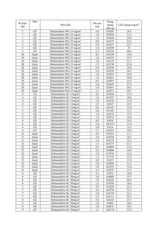 Kí hiệu
nhà
Nhà
Hóa chất
Độ cao
(m)
Trọng
lượng
mẫu (g)
Liều lượng (mg/m2)
1 Gỗ Deltamethrin WG 25 mg/m² 1,0 0,8285 28,5
1 Gỗ Deltamethrin WG 25 mg/m² 1,0 0,8450 31,2
1 Gỗ Deltamethrin WG 25 mg/m² 1,5 0,8430 19,6
3 Gỗ Deltamethrin WG 25 mg/m² 0,5 0,8375 25,3
3 Gỗ Deltamethrin WG 25 mg/m² 1,0 0,8257 23,1
3 Gỗ Deltamethrin WG 25 mg/m² 1,0 0,8309 31
3 Gỗ Deltamethrin WG 25 mg/m² 1,5 0,8310 30,6
30 Gạch Deltamethrin WG 25 mg/m² 0,5 0,8109 18,9
30 Gạch Deltamethrin WG 25 mg/m² 1,0 0,8318 19,7
30 Gạch Deltamethrin WG 25 mg/m² 1,0 0,8125 21,3
30 Gạch Deltamethrin WG 25 mg/m² 1,5 0,8176 22,6
28 Gạch Deltamethrin WG 25 mg/m² 0,5 0,8249 19,8
28 Gạch Deltamethrin WG 25 mg/m² 1,0 0,8338 30,3
28 Gạch Deltamethrin WG 25 mg/m² 1,0 0,8255 29,8
28 Gạch Deltamethrin WG 25 mg/m² 1,5 0,8451 30,4
29 Gạch Deltamethrin WG 25 mg/m² 0,5 0,8487 23,5
29 Gạch Deltamethrin WG 25 mg/m² 1,0 0,8445 27,9
29 Gạch Deltamethrin WG 25 mg/m² 1,0 0,8431 30,1
29 Gạch Deltamethrin WG 25 mg/m² 1,5 0,8813 30,7
4 Gỗ Deltamethrin SC 15mg/m2
0,5 0,8366 11,9
4 Gỗ Deltamethrin SC 15mg/m2
1,0 0,8187 18,6
4 Gỗ Deltamethrin SC 15mg/m2
1,0 0,8316 17,4
4 Gỗ Deltamethrin SC 15mg/m2
1,5 0,825 18,5
5 Gỗ Deltamethrin SC 15mg/m2
0,5 0,8141 12,4
5 Gỗ Deltamethrin SC 15mg/m2
1,0 0,8102 11,3
5 Gỗ Deltamethrin SC 15mg/m2
1,0 0,8216 13,3
5 Gỗ Deltamethrin SC 15mg/m2
1,5 0,8212 14,4
6 Gỗ Deltamethrin SC 15mg/m2
0,5 0,816 18,5
6 Gỗ Deltamethrin SC 15mg/m2
1,0 0,8155 11,4
6 Gỗ Deltamethrin SC 15mg/m2
1,0 0,814 13,1
6 Gỗ Deltamethrin SC 15mg/m2
1,5 0,8162 14,7
31 Gạch Deltamethrin SC 15mg/m2
0,5 0,8351 11,7
31 Gạch Deltamethrin SC 15mg/m2
1,0 0,8304 18,7
31 Gạch Deltamethrin SC 15mg/m2
1,0 0,8124 12,2
31 Gạch Deltamethrin SC 15mg/m2
1,5 0,8175 11,7
32 Gạch Deltamethrin SC 15mg/m2
0,5 0,8099 11,8
32 Gạch Deltamethrin SC 15mg/m2
1,0 0,8006 14,9
32 Gạch Deltamethrin SC 15mg/m2
1,0 0,7976 11,4
32 Gạch Deltamethrin SC 15mg/m2
1,5 0,7772 12,3
33 Gạch Deltamethrin SC 15mg/m2
0,5 0,825 11,9
33 Gạch Deltamethrin SC 15mg/m2
1,0 0,8444 12,2
33 Gạch Deltamethrin SC 15mg/m2
1,0 0,8333 11,4
33 Gạch Deltamethrin SC 15mg/m2
1,5 0,8275 11,5
8 Gỗ Deltamethrin SC 20mg/m2
0,5 0,828 18,8
8 Gỗ Deltamethrin SC 20mg/m2
1,0 0,8068 15,7
8 Gỗ Deltamethrin SC 20mg/m2
1,0 0,8259 20,6
8 Gỗ Deltamethrin SC 20mg/m2
1,5 0,8189 18,6
7 Gỗ Deltamethrin SC 20mg/m2
0,5 0,8288 15,3
7 Gỗ Deltamethrin SC 20mg/m2
1,0 0,8274 21,2
7 Gỗ Deltamethrin SC 20mg/m2
1,0 0,8139 21,1
7 Gỗ Deltamethrin SC 20mg/m2
1,5 0,8113 25,7
9 Gỗ Deltamethrin SC 20mg/m2
0,5 0,8101 15,7
9 Gỗ Deltamethrin SC 20mg/m2
1,0 0,808 24,6
9 Gỗ Deltamethrin SC 20mg/m2
1,0 0,8075 18,2
9 Gỗ Deltamethrin SC 20mg/m2
1,5 0,8134 15,2
 