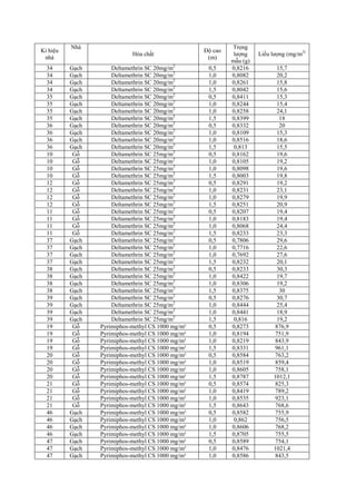 Kí hiệu
nhà
Nhà
Hóa chất
Độ cao
(m)
Trọng
lượng
mẫu (g)
Liều lượng (mg/m2)
34 Gạch Deltamethrin SC 20mg/m2
0,5 0,8216 15,7
34 Gạch Deltamethrin SC 20mg/m2
1,0 0,8082 20,2
34 Gạch Deltamethrin SC 20mg/m2
1,0 0,8261 15,8
34 Gạch Deltamethrin SC 20mg/m2
1,5 0,8042 15,6
35 Gạch Deltamethrin SC 20mg/m2
0,5 0,8411 15,3
35 Gạch Deltamethrin SC 20mg/m2
1,0 0,8244 15,4
35 Gạch Deltamethrin SC 20mg/m2
1,0 0,8258 24,1
35 Gạch Deltamethrin SC 20mg/m2
1,5 0,8399 18
36 Gạch Deltamethrin SC 20mg/m2
0,5 0,8332 20
36 Gạch Deltamethrin SC 20mg/m2
1,0 0,8109 15,3
36 Gạch Deltamethrin SC 20mg/m2
1,0 0,8516 18,6
36 Gạch Deltamethrin SC 20mg/m2
1,5 0,813 15,5
10 Gỗ Deltamethrin SC 25mg/m2
0,5 0,8162 19,6
10 Gỗ Deltamethrin SC 25mg/m2
1,0 0,8105 19,2
10 Gỗ Deltamethrin SC 25mg/m2
1,0 0,8098 19,6
10 Gỗ Deltamethrin SC 25mg/m2
1,5 0,8003 19,8
12 Gỗ Deltamethrin SC 25mg/m2
0,5 0,8291 19,2
12 Gỗ Deltamethrin SC 25mg/m2
1,0 0,8231 23,1
12 Gỗ Deltamethrin SC 25mg/m2
1,0 0,8279 19,9
12 Gỗ Deltamethrin SC 25mg/m2
1,5 0,8251 20,9
11 Gỗ Deltamethrin SC 25mg/m2
0,5 0,8207 19,4
11 Gỗ Deltamethrin SC 25mg/m2
1,0 0,8183 19,4
11 Gỗ Deltamethrin SC 25mg/m2
1,0 0,8068 24,4
11 Gỗ Deltamethrin SC 25mg/m2
1,5 0,8233 23,3
37 Gạch Deltamethrin SC 25mg/m2
0,5 0,7806 29,6
37 Gạch Deltamethrin SC 25mg/m2
1,0 0,7716 22,6
37 Gạch Deltamethrin SC 25mg/m2
1,0 0,7692 27,6
37 Gạch Deltamethrin SC 25mg/m2
1,5 0,8232 20,1
38 Gạch Deltamethrin SC 25mg/m2
0,5 0,8233 30,3
38 Gạch Deltamethrin SC 25mg/m2
1,0 0,8422 19,7
38 Gạch Deltamethrin SC 25mg/m2
1,0 0,8306 19,2
38 Gạch Deltamethrin SC 25mg/m2
1,5 0,8375 30
39 Gạch Deltamethrin SC 25mg/m2
0,5 0,8276 30,7
39 Gạch Deltamethrin SC 25mg/m2
1,0 0,8444 25,4
39 Gạch Deltamethrin SC 25mg/m2
1,0 0,8441 18,9
39 Gạch Deltamethrin SC 25mg/m2
1,5 0,816 19,2
19 Gỗ Pyrimiphos-methyl CS 1000 mg/m² 0,5 0,8273 876,9
19 Gỗ Pyrimiphos-methyl CS 1000 mg/m² 1,0 0,8194 751,9
19 Gỗ Pyrimiphos-methyl CS 1000 mg/m² 1,0 0,8219 843,9
19 Gỗ Pyrimiphos-methyl CS 1000 mg/m² 1,5 0,8331 961,1
20 Gỗ Pyrimiphos-methyl CS 1000 mg/m² 0,5 0,8584 763,2
20 Gỗ Pyrimiphos-methyl CS 1000 mg/m² 1,0 0,8519 859,4
20 Gỗ Pyrimiphos-methyl CS 1000 mg/m² 1,0 0,8605 758,1
20 Gỗ Pyrimiphos-methyl CS 1000 mg/m² 1,5 0,8787 1012,1
21 Gỗ Pyrimiphos-methyl CS 1000 mg/m² 0,5 0,8574 825,3
21 Gỗ Pyrimiphos-methyl CS 1000 mg/m² 1,0 0,8419 789,2
21 Gỗ Pyrimiphos-methyl CS 1000 mg/m² 1,0 0,8535 923,1
21 Gỗ Pyrimiphos-methyl CS 1000 mg/m² 1,5 0,8643 768,6
46 Gạch Pyrimiphos-methyl CS 1000 mg/m² 0,5 0,8582 755,9
46 Gạch Pyrimiphos-methyl CS 1000 mg/m² 1,0 0,862 756,5
46 Gạch Pyrimiphos-methyl CS 1000 mg/m² 1,0 0,8606 768,2
46 Gạch Pyrimiphos-methyl CS 1000 mg/m² 1,5 0,8705 755,5
47 Gạch Pyrimiphos-methyl CS 1000 mg/m² 0,5 0,8589 754,1
47 Gạch Pyrimiphos-methyl CS 1000 mg/m² 1,0 0,8476 1021,4
47 Gạch Pyrimiphos-methyl CS 1000 mg/m² 1,0 0,8586 843,5
 
