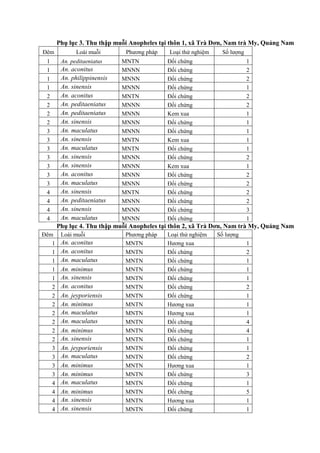 Phụ lục 3. Thu thập muỗi Anopheles tại thôn 1, xã Trà Dơn, Nam trà My, Quảng Nam
Đêm Loài muỗi Phương pháp Loại thử nghiệm Số lượng
1 An. peditaeniatus MNTN Đối chứng 1
1 An. aconitus MNNN Đối chứng 2
1 An. philippinensis MNNN Đối chứng 2
1 An. sinensis MNNN Đối chứng 1
2 An. aconitus MNTN Đối chứng 2
2 An. peditaeniatus MNNN Đối chứng 2
2 An. peditaeniatus MNNN Kem xua 1
2 An. sinensis MNNN Đối chứng 1
3 An. maculatus MNNN Đối chứng 1
3 An. sinensis MNTN Kem xua 1
3 An. maculatus MNTN Đối chứng 1
3 An. sinensis MNNN Đối chứng 2
3 An. sinensis MNNN Kem xua 1
3 An. aconitus MNNN Đối chứng 2
3 An. maculatus MNNN Đối chứng 2
4 An. sinensis MNTN Đối chứng 2
4 An. peditaeniatus MNNN Đối chứng 2
4 An. sinensis MNNN Đối chứng 3
4 An. maculatus MNNN Đối chứng 1
Phụ lục 4. Thu thập muỗi Anopheles tại thôn 2, xã Trà Dơn, Nam trà My, Quảng Nam
Đêm Loài muỗi Phương pháp Loại thử nghiệm Số lượng
1 An. aconitus MNTN Hương xua 1
1 An. aconitus MNTN Đối chứng 2
1 An. maculatus MNTN Đối chứng 1
1 An. minimus MNTN Đối chứng 1
1 An. sinensis MNTN Đối chứng 1
2 An. aconitus MNTN Đối chứng 2
2 An. jeyporiensis MNTN Đối chứng 1
2 An. minimus MNTN Hương xua 1
2 An. maculatus MNTN Hương xua 1
2 An. maculatus MNTN Đối chứng 4
2 An. minimus MNTN Đối chứng 4
2 An. sinensis MNTN Đối chứng 1
3 An. jeyporiensis MNTN Đối chứng 1
3 An. maculatus MNTN Đối chứng 2
3 An. minimus MNTN Hương xua 1
3 An. minimus MNTN Đối chứng 3
4 An. maculatus MNTN Đối chứng 1
4 An. minimus MNTN Đối chứng 5
4 An. sinensis MNTN Hương xua 1
4 An. sinensis MNTN Đối chứng 1
 