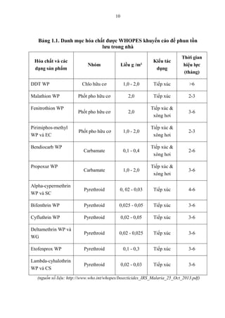 10
Bảng 1.1. Danh mục hóa chất được WHOPES khuyến cáo để phun tồn
lưu trong nhà
Hóa chất và các
dạng sản phẩm
Nhóm Liều g /m²
Kiểu tác
dụng
Thời gian
hiệu lực
(tháng)
DDT WP Chlo hữu cơ 1,0 - 2,0 Tiếp xúc >6
Malathion WP Phốt pho hữu cơ 2,0 Tiếp xúc 2-3
Fenitrothion WP
Phốt pho hữu cơ 2,0
Tiếp xúc &
xông hơi
3-6
Pirimiphos-methyl
WP và EC
Phốt pho hữu cơ 1,0 - 2,0
Tiếp xúc &
xông hơi
2-3
Bendiocarb WP
Carbamate 0,1 - 0,4
Tiếp xúc &
xông hơi
2-6
Propoxur WP
Carbamate 1,0 - 2,0
Tiếp xúc &
xông hơi
3-6
Alpha-cypermethrin
WP và SC
Pyrethroid 0, 02 - 0,03 Tiếp xúc 4-6
Bifenthrin WP Pyrethroid 0,025 - 0,05 Tiếp xúc 3-6
Cyfluthrin WP Pyrethroid 0,02 - 0,05 Tiếp xúc 3-6
Deltamethrin WP và
WG
Pyrethroid 0,02 - 0,025 Tiếp xúc 3-6
Etofenprox WP Pyrethroid 0,1 - 0,3 Tiếp xúc 3-6
Lambda-cyhalothrin
WP và CS
Pyrethroid 0,02 - 0,03 Tiếp xúc 3-6
(nguồn số liệu: http://www.who.int/whopes/Insecticides_IRS_Malaria_25_Oct_2013.pdf)
 