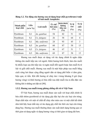 25
Bảng 1.2. Tác động của hương xua sử dụng hoạt chất pyrethrum ở một
số loài muỗi Anopheles
Thành phần
hoạt chất
Liều
(w/w %)
Loài muỗi
Ức chế
hút máu
(%)
Kích thích
không
tiếp xúc
(%)
Tỷ lệ
xua
(%)
Tỷ lệ
chết
(%)
Pyrethrum 0,1 An. gambiae 54 82 51 16
Pyrethrum 0,1 Cx. fatigans 26 58 64 4
Pyrethrum 0,1 Ma. uniformis 24 93 45 3
Pyrethrum 0,5 An. gambiae 60 87 58 15
Pyrethrum 0,5 Cx. fatigans 46 67 51 7
Pyrethrum 0,5 Ma. uniformis 69 87 58 15
Hương xua muỗi được sử dụng với tác dụng chính là ngăn chặn
không cho muỗi tiếp xúc với người. Khói hương kích thích, làm cho muỗi
bị nhiễu loạn sau khi tiếp xúc và ngăn muỗi đốt người hoặc làm muỗi bị tê
liệt và giết chết muỗi. Hương xua muỗi là một biện pháp xua muỗi bằng
cách xông hơi được cộng đồng người dân sử dụng phổ biến vì đơn giản,
hiệu quả, rẻ tiền. Khi đốt hương sẽ cháy âm ỉ trong khoảng 8 giờ (loại
hương vòng) và khói hương có hóa chất xua diệt muỗi tỏa ra đều đặn vào
không khí ở những nơi đặt nó [90].
1.5.2. Hương xua muỗi trong phòng chống sốt rét ở Việt Nam
Ở Việt Nam, hương xua muỗi được sản xuất với hoạt chất chính là
hóa chất nhóm pyrethroid có tác dụng gây độc hại cho các loại côn trùng.
Hoạt chất trộn với một số chất dễ cháy như mùn cưa và một chất kết dính
như tinh bột, hoạt chất này có tác dụng gây chết tức thời các loại côn trùng
đang bay. Hương xua muỗi thường được sản xuất dưới dạng hương que có
thời gian sử dụng ngắn và dạng hương vòng có thời gian sử dụng dài hơn.
 