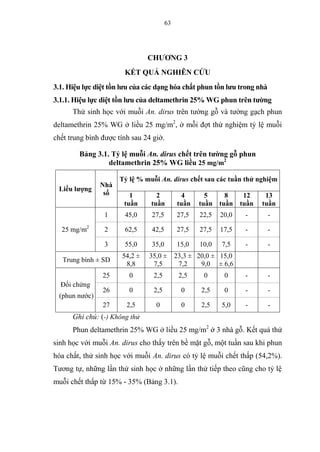 63
CHƯƠNG 3
KẾT QUẢ NGHIÊN CỨU
3.1. Hiệu lực diệt tồn lưu của các dạng hóa chất phun tồn lưu trong nhà
3.1.1. Hiệu lực diệt tồn lưu của deltamethrin 25% WG phun trên tường
Thử sinh học với muỗi An. dirus trên tường gỗ và tường gạch phun
deltamethrin 25% WG ở liều 25 mg/m2
, ở mỗi đợt thử nghiệm tỷ lệ muỗi
chết trung bình được tính sau 24 giờ.
Bảng 3.1. Tỷ lệ muỗi An. dirus chết trên tường gỗ phun
deltamethrin 25% WG liều 25 mg/m2
Liều lượng
Nhà
số
Tỷ lệ % muỗi An. dirus chết sau các tuần thử nghiệm
1
tuần
2
tuần
4
tuần
5
tuần
8
tuần
12
tuần
13
tuần
25 mg/m2
1 45,0 27,5 27,5 22,5 20,0 - -
2 62,5 42,5 27,5 27,5 17,5 - -
3 55,0 35,0 15,0 10,0 7,5 - -
Trung bình ± SD
54,2 ±
8,8
35,0 ±
7,5
23,3 ±
7,2
20,0 ±
9,0
15,0
± 6,6
Đối chứng
(phun nước)
25 0 2,5 2,5 0 0 - -
26 0 2,5 0 2,5 0 - -
27 2,5 0 0 2,5 5,0 - -
Ghi chú: (-) Không thử
Phun deltamethrin 25% WG ở liều 25 mg/m2
ở 3 nhà gỗ. Kết quả thử
sinh học với muỗi An. dirus cho thấy trên bề mặt gỗ, một tuần sau khi phun
hóa chất, thử sinh học với muỗi An. dirus có tỷ lệ muỗi chết thấp (54,2%).
Tương tự, những lần thử sinh học ở những lần thử tiếp theo cũng cho tỷ lệ
muỗi chết thấp từ 15% - 35% (Bảng 3.1).
 