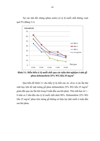 64
Tại các nhà đối chứng (phun nước) có tỷ lệ muỗi chết không vượt
quá 5% (Bảng 3.1).
Hình 3.1. Diễn biến tỷ lệ muỗi chết qua các tuần thử nghiệm ở nhà gỗ
phun deltamethrin 25% WG liều 25 mg/m2
Qua biểu đồ Hình 3.1 cho thấy tỷ lệ chết của An. dirus ở các lần thử
sinh học trên bề mặt tường gỗ phun deltamethrin 25% WG liều 25 mg/m2
giảm dần qua các lần thử trong 8 tuần đầu sau khi phun. Thử sinh học từ 1 -
8 tuần cả 3 nhà đều cho tỷ lệ muỗi chết dưới 80%. Deltamethrin 25% WG
liều 25 mg/m2
phun trên tường gỗ không có hiệu lực diệt muỗi ở tuần đầu
sau khi phun.
Thời gian
 