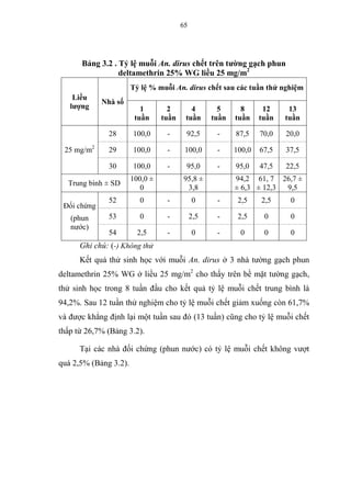 65
Bảng 3.2 . Tỷ lệ muỗi An. dirus chết trên tường gạch phun
deltamethrin 25% WG liều 25 mg/m2
Liều
lượng
Nhà số
Tỷ lệ % muỗi An. dirus chết sau các tuần thử nghiệm
1
tuần
2
tuần
4
tuần
5
tuần
8
tuần
12
tuần
13
tuần
25 mg/m2
28 100,0 - 92,5 - 87,5 70,0 20,0
29 100,0 - 100,0 - 100,0 67,5 37,5
30 100,0 - 95,0 - 95,0 47,5 22,5
Trung bình ± SD
100,0 ±
0
95,8 ±
3,8
94,2
± 6,3
61, 7
± 12,3
26,7 ±
9,5
Đối chứng
(phun
nước)
52 0 - 0 - 2,5 2,5 0
53 0 - 2,5 - 2,5 0 0
54 2,5 - 0 - 0 0 0
Ghi chú: (-) Không thử
Kết quả thử sinh học với muỗi An. dirus ở 3 nhà tường gạch phun
deltamethrin 25% WG ở liều 25 mg/m2
cho thấy trên bề mặt tường gạch,
thử sinh học trong 8 tuần đầu cho kết quả tỷ lệ muỗi chết trung bình là
94,2%. Sau 12 tuần thử nghiệm cho tỷ lệ muỗi chết giảm xuống còn 61,7%
và được khẳng định lại một tuần sau đó (13 tuần) cũng cho tỷ lệ muỗi chết
thấp từ 26,7% (Bảng 3.2).
Tại các nhà đối chứng (phun nước) có tỷ lệ muỗi chết không vượt
quá 2,5% (Bảng 3.2).
 