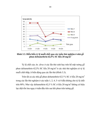 68
Hình 3.3. Diễn biến tỷ lệ muỗi chết qua các tuần thử nghiệm ở nhà gỗ
phun deltamethrin 62,5% SC liều 20 mg/m2
Tỷ lệ chết của An. dirus ở các lần thử sinh học trên bề mặt tường gỗ
phun deltamethrin 62,5% SC liều 20 mg/m2
ở các nhà thử nghiệm có tỷ lệ
muỗi chết thấp, ít biến động qua các lần thử (Hình 3.3).
Trên tất cả các nhà gỗ phun deltamethrin 62,5 % SC ở liều 20 mg/m2
trong các lần thử nghiệm ở các tuần 1, 2, 4, 5 và 8 đều không cho tỷ lệ chết
trên 80%. Như vậy deltamethrin 62,5 % SC ở liều 20 mg/m2
không có hiệu
lực diệt tồn lưu ngay ở tuần đầu tiên sau khi phun trên tường gỗ.
Thời gian
 