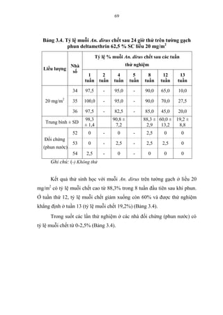 69
Bảng 3.4. Tỷ lệ muỗi An. dirus chết sau 24 giờ thử trên tường gạch
phun deltamethrin 62,5 % SC liều 20 mg/m2
Liều lượng
Nhà
số
Tỷ lệ % muỗi An. dirus chết sau các tuần
thử nghiệm
1
tuần
2
tuần
4
tuần
5
tuần
8
tuần
12
tuần
13
tuần
20 mg/m2
34 97,5 - 95,0 - 90,0 65,0 10,0
35 100,0 - 95,0 - 90,0 70,0 27,5
36 97,5 - 82,5 - 85,0 45,0 20,0
Trung bình ± SD
98,3
± 1,4
90,8 ±
7,2
88,3 ±
2,9
60,0 ±
13,2
19,2 ±
8,8
Đối chứng
(phun nước)
52 0 - 0 - 2,5 0 0
53 0 - 2,5 - 2,5 2,5 0
54 2,5 - 0 - 0 0 0
Ghi chú: (-) Không thử
Kết quả thử sinh học với muỗi An. dirus trên tường gạch ở liều 20
mg/m2
có tỷ lệ muỗi chết cao từ 88,3% trong 8 tuần đầu tiên sau khi phun.
Ở tuần thứ 12, tỷ lệ muỗi chết giảm xuống còn 60% và được thử nghiệm
khẳng định ở tuần 13 (tỷ lệ muỗi chết 19,2%) (Bảng 3.4).
Trong suốt các lần thử nghiệm ở các nhà đối chứng (phun nước) có
tỷ lệ muỗi chết từ 0-2,5% (Bảng 3.4).
 