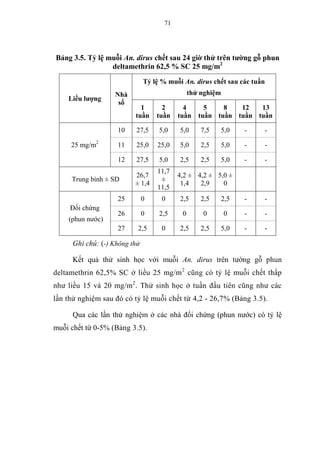 71
Bảng 3.5. Tỷ lệ muỗi An. dirus chết sau 24 giờ thử trên tường gỗ phun
deltamethrin 62,5 % SC 25 mg/m2
Liều lượng
Nhà
số
Tỷ lệ % muỗi An. dirus chết sau các tuần
thử nghiệm
1
tuần
2
tuần
4
tuần
5
tuần
8
tuần
12
tuần
13
tuần
25 mg/m2
10 27,5 5,0 5,0 7,5 5,0 - -
11 25,0 25,0 5,0 2,5 5,0 - -
12 27,5 5,0 2,5 2,5 5,0 - -
Trung bình ± SD
26,7
± 1,4
11,7
±
11,5
4,2 ±
1,4
4,2 ±
2,9
5,0 ±
0
Đối chứng
(phun nước)
25 0 0 2,5 2,5 2,5 - -
26 0 2,5 0 0 0 - -
27 2,5 0 2,5 2,5 5,0 - -
Ghi chú: (-) Không thử
Kết quả thử sinh học với muỗi An. dirus trên tường gỗ phun
deltamethrin 62,5% SC ở liều 25 mg/m2
cũng có tỷ lệ muỗi chết thấp
như liều 15 và 20 mg/m2
. Thử sinh học ở tuần đầu tiên cũng như các
lần thử nghiệm sau đó có tỷ lệ muỗi chết từ 4,2 - 26,7% (Bảng 3.5).
Qua các lần thử nghiệm ở các nhà đối chứng (phun nước) có tỷ lệ
muỗi chết từ 0-5% (Bảng 3.5).
 