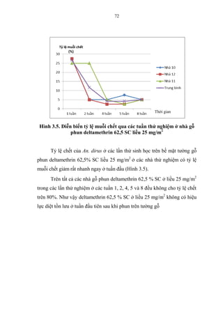72
Hình 3.5. Diễn biến tỷ lệ muỗi chết qua các tuần thử nghiệm ở nhà gỗ
phun deltamethrin 62,5 SC liều 25 mg/m2
Tỷ lệ chết của An. dirus ở các lần thử sinh học trên bề mặt tường gỗ
phun deltamethrin 62,5% SC liều 25 mg/m2
ở các nhà thử nghiệm có tỷ lệ
muỗi chết giảm rất nhanh ngay ở tuần đầu (Hình 3.5).
Trên tất cả các nhà gỗ phun deltamethrin 62,5 % SC ở liều 25 mg/m2
trong các lần thử nghiệm ở các tuần 1, 2, 4, 5 và 8 đều không cho tỷ lệ chết
trên 80%. Như vậy deltamethrin 62,5 % SC ở liều 25 mg/m2
không có hiệu
lực diệt tồn lưu ở tuần đầu tiên sau khi phun trên tường gỗ
Thời gian
 