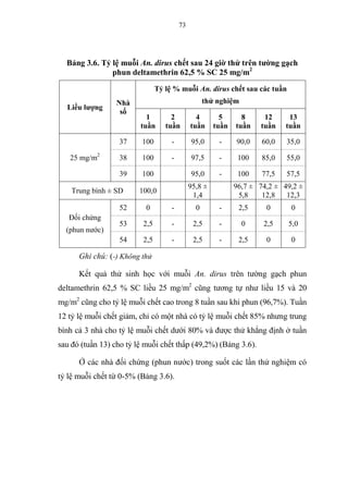 73
Bảng 3.6. Tỷ lệ muỗi An. dirus chết sau 24 giờ thử trên tường gạch
phun deltamethrin 62,5 % SC 25 mg/m2
Liều lượng
Nhà
số
Tỷ lệ % muỗi An. dirus chết sau các tuần
thử nghiệm
1
tuần
2
tuần
4
tuần
5
tuần
8
tuần
12
tuần
13
tuần
25 mg/m2
37 100 - 95,0 - 90,0 60,0 35,0
38 100 - 97,5 - 100 85,0 55,0
39 100 95,0 - 100 77,5 57,5
Trung bình ± SD 100,0
95,8 ±
1,4
96,7 ±
5,8
74,2 ±
12,8
49,2 ±
12,3
Đối chứng
(phun nước)
52 0 - 0 - 2,5 0 0
53 2,5 - 2,5 - 0 2,5 5,0
54 2,5 - 2,5 - 2,5 0 0
Ghi chú: (-) Không thử
Kết quả thử sinh học với muỗi An. dirus trên tường gạch phun
deltamethrin 62,5 % SC liều 25 mg/m2
cũng tương tự như liều 15 và 20
mg/m2
cũng cho tỷ lệ muỗi chết cao trong 8 tuần sau khi phun (96,7%). Tuần
12 tỷ lệ muỗi chết giảm, chỉ có một nhà có tỷ lệ muỗi chết 85% nhưng trung
bình cả 3 nhà cho tỷ lệ muỗi chết dưới 80% và được thử khẳng định ở tuần
sau đó (tuần 13) cho tỷ lệ muỗi chết thấp (49,2%) (Bảng 3.6).
Ở các nhà đối chứng (phun nước) trong suốt các lần thử nghiệm có
tỷ lệ muỗi chết từ 0-5% (Bảng 3.6).
 